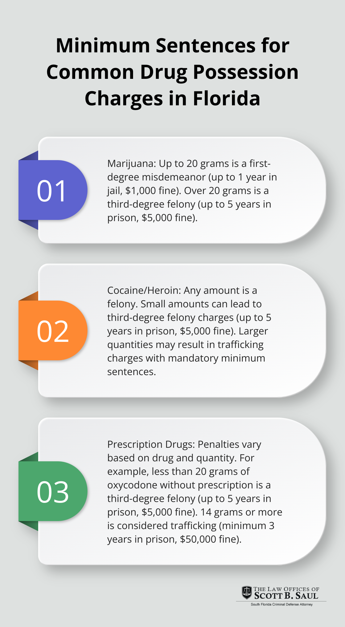 Ordered list chart showing minimum sentences for marijuana, cocaine/heroin, and prescription drug possession in Florida