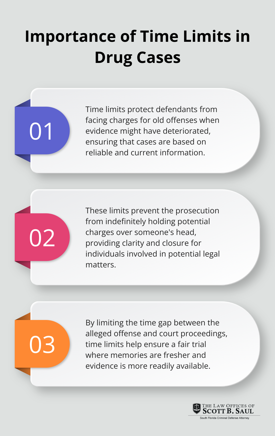 Chart showing three key purposes of time limits in drug cases: protecting defendants from old charges, preventing indefinite potential charges, and ensuring fair trials.