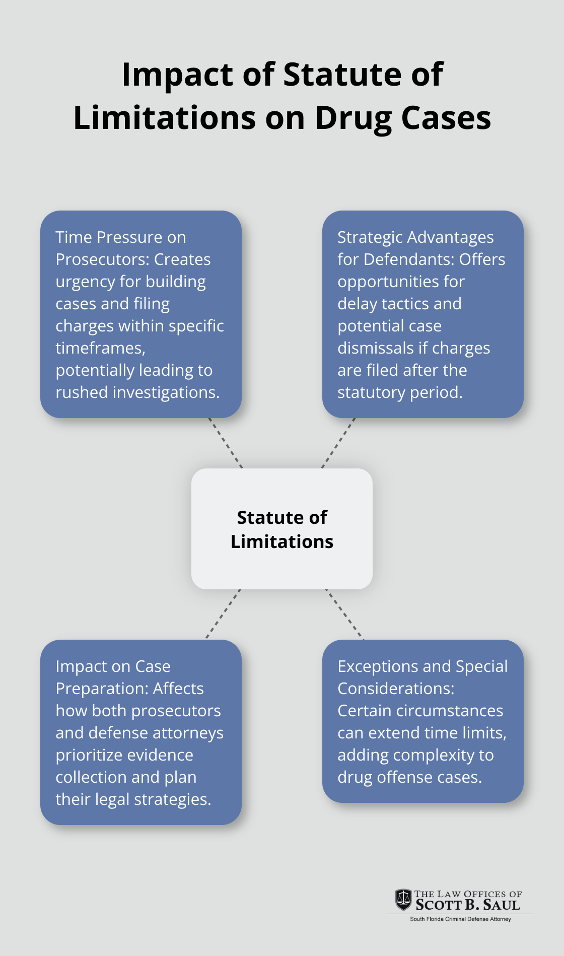 Hub and spoke chart illustrating how the statute of limitations affects various aspects of drug cases, including prosecution, defense strategies, and case preparation. - statute of limitations drug possession