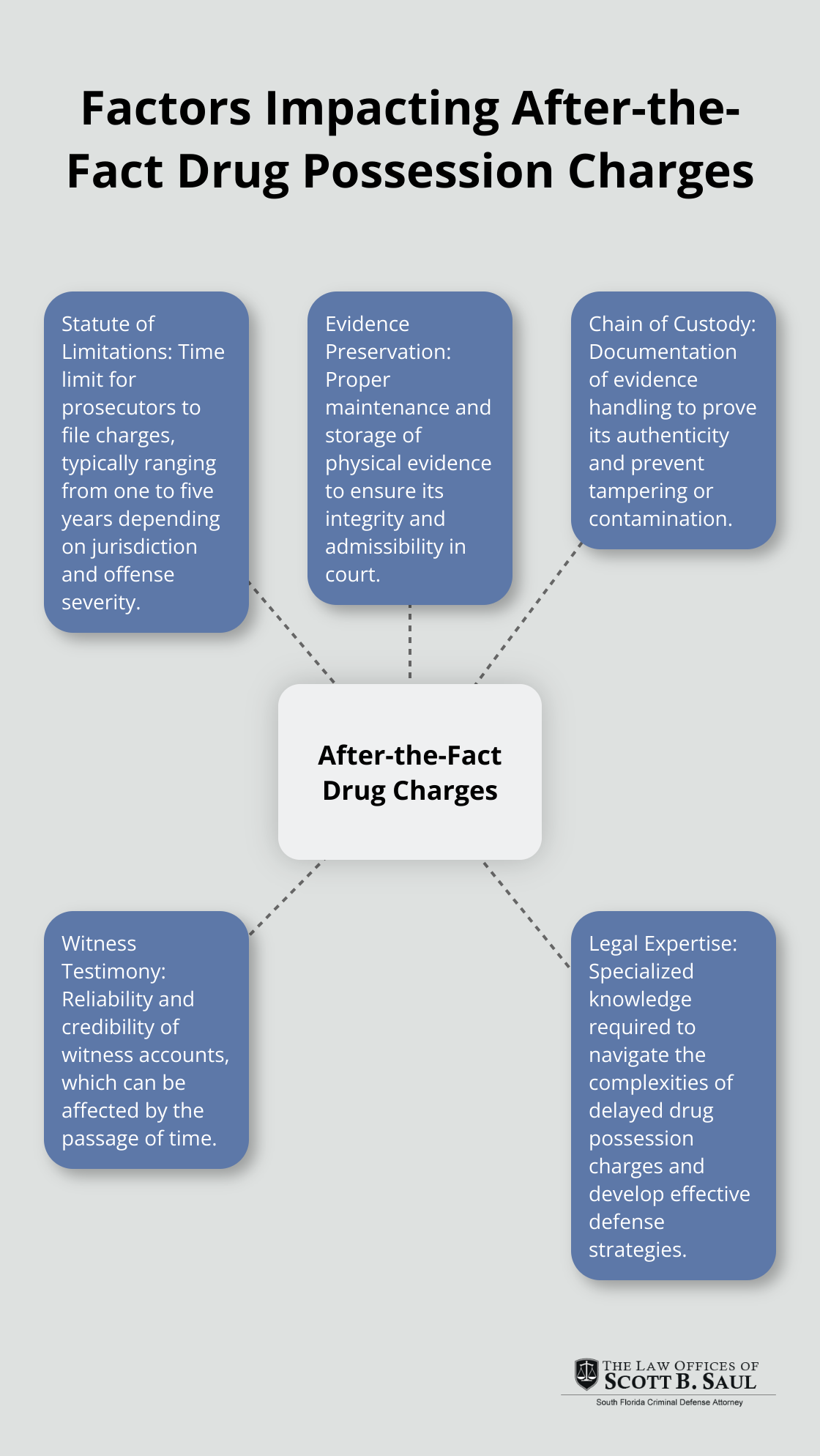 A hub and spoke chart illustrating five key factors that impact after-the-fact drug possession charges: statute of limitations, evidence preservation, chain of custody, witness testimony, and legal expertise. - can you be charged with drug possession after the fact