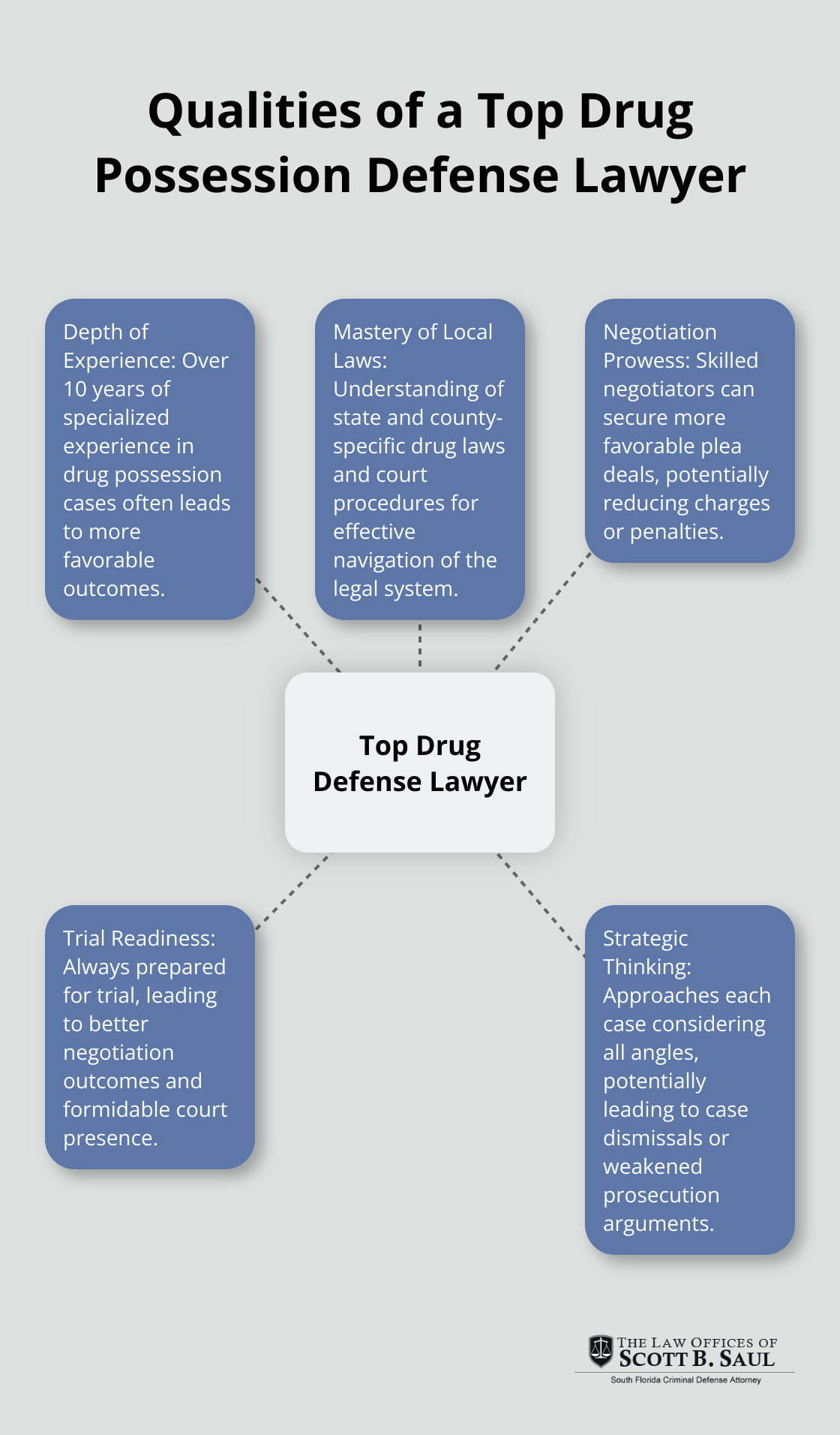 Hub and spoke chart illustrating five key qualities of a top drug possession defense lawyer