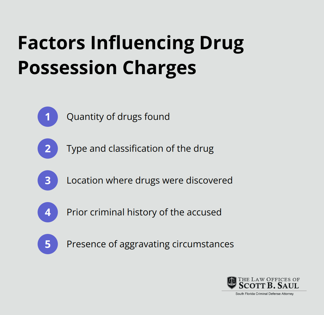 A list of five key factors that influence drug possession charges: quantity of drugs, type of drug, location of possession, prior criminal history, and presence of aggravating circumstances. - drug possession meaning