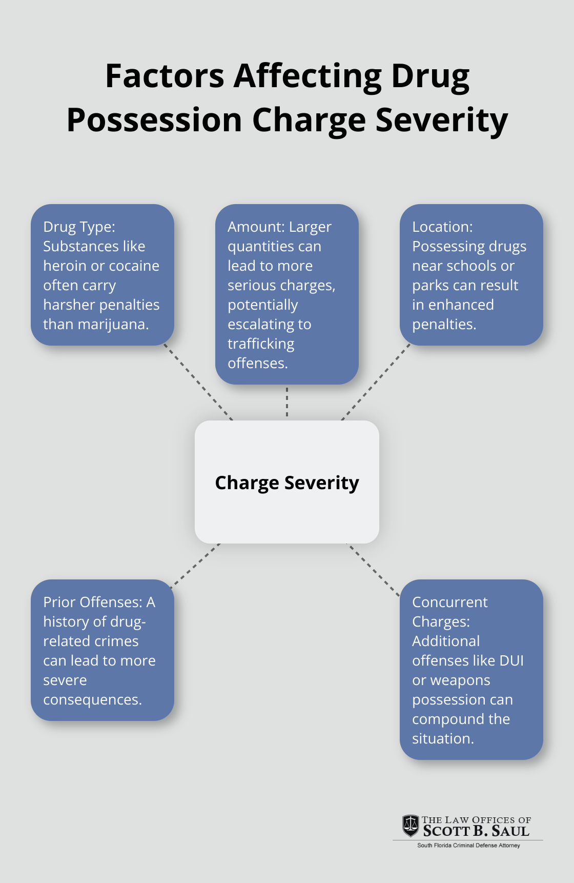 A hub and spoke chart showing five key factors that influence the severity of a drug possession charge: drug type, amount, location, prior offenses, and concurrent charges. - how to beat a drug possession charge