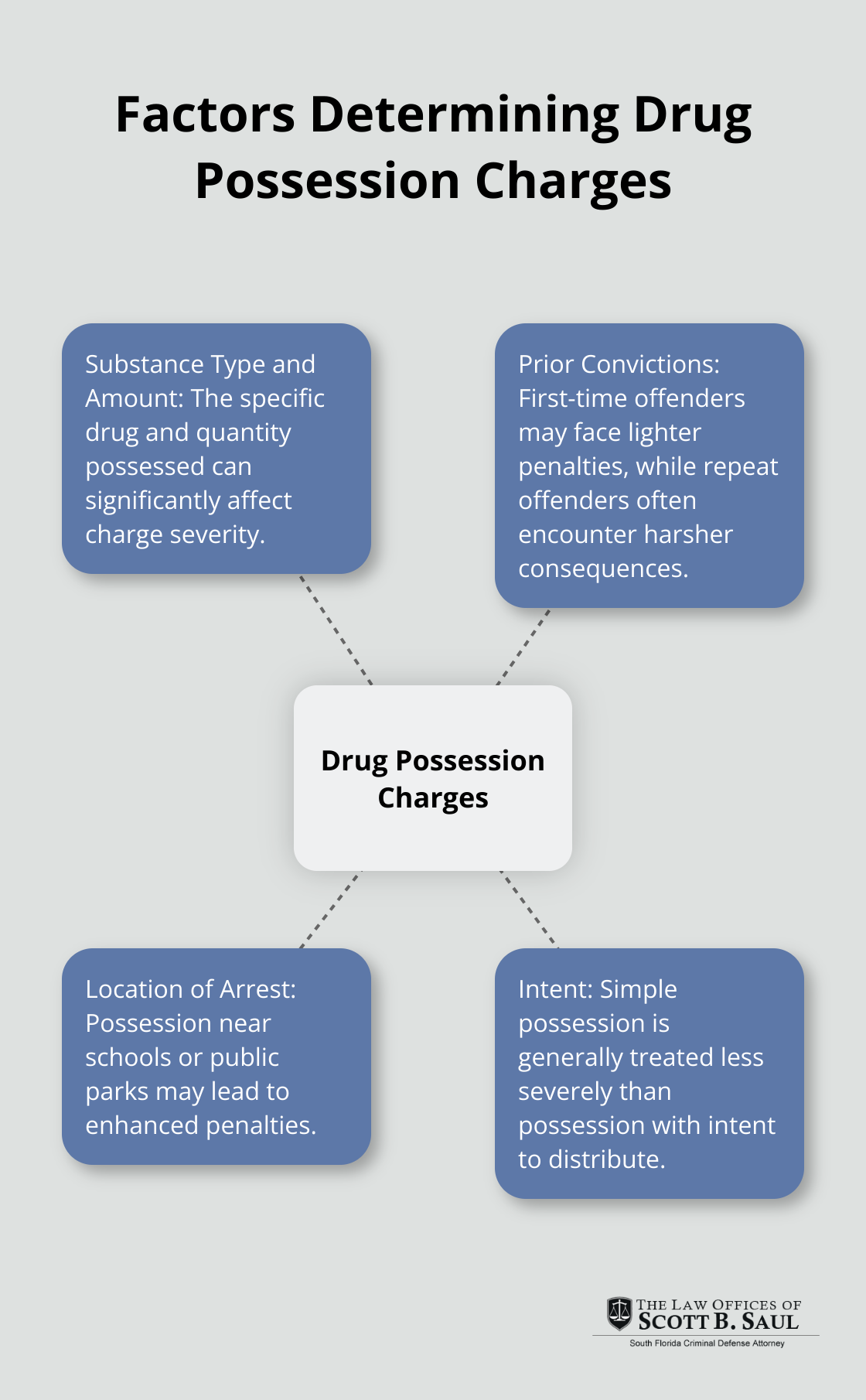 A hub and spoke chart showing four key factors that determine drug possession charges: substance type and amount, prior convictions, location of arrest, and intent. - is 5th degree drug possession a felony