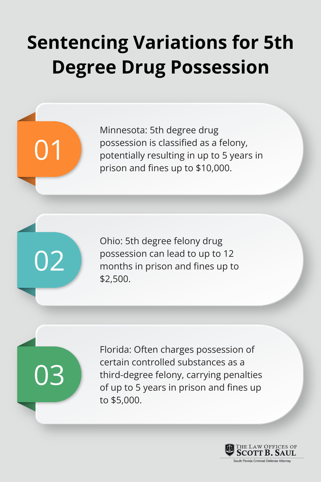 An ordered list chart comparing sentencing variations for 5th degree drug possession across three states: Minnesota, Ohio, and Florida. - is 5th degree drug possession a felony