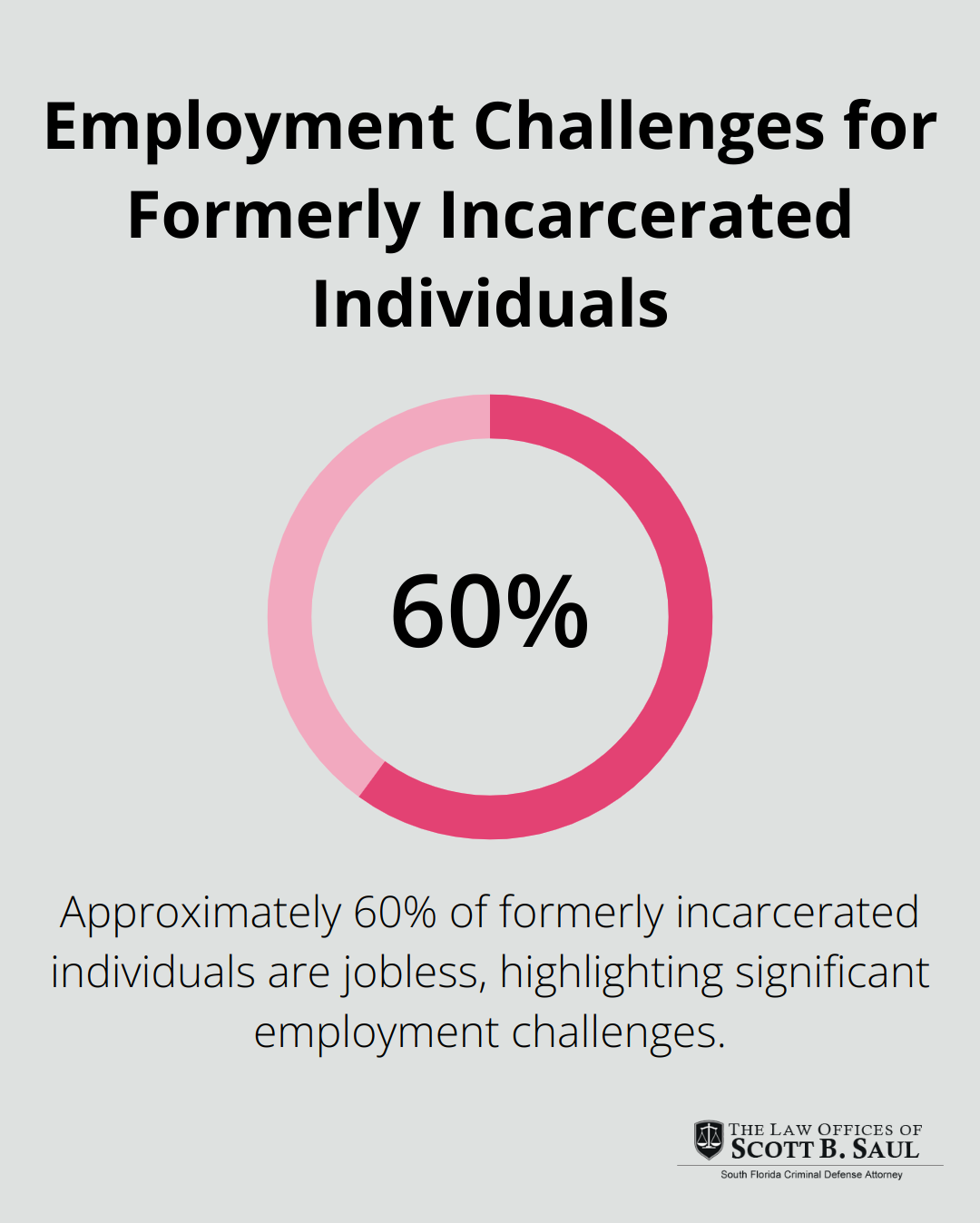 A percentage chart showing that 60% of formerly incarcerated individuals are jobless.