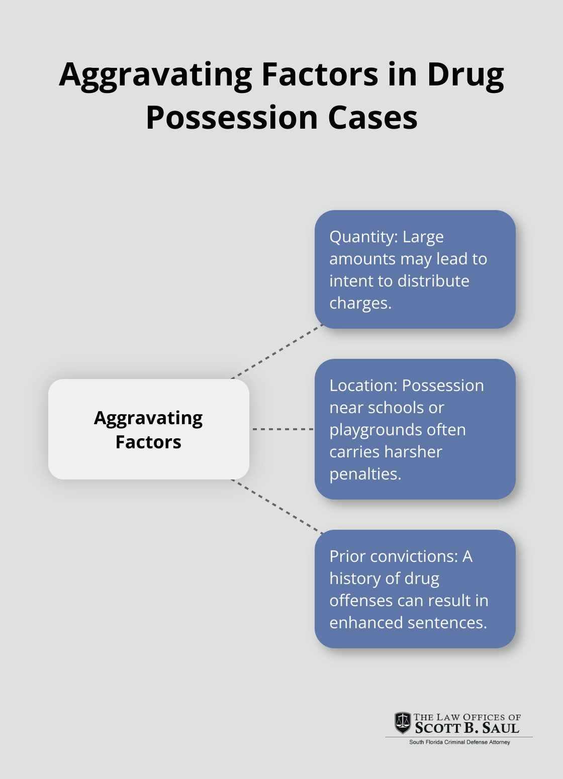 Hub and spoke diagram showing aggravating factors in drug possession cases: quantity, location, and prior convictions. - what is possession of a dangerous drug
