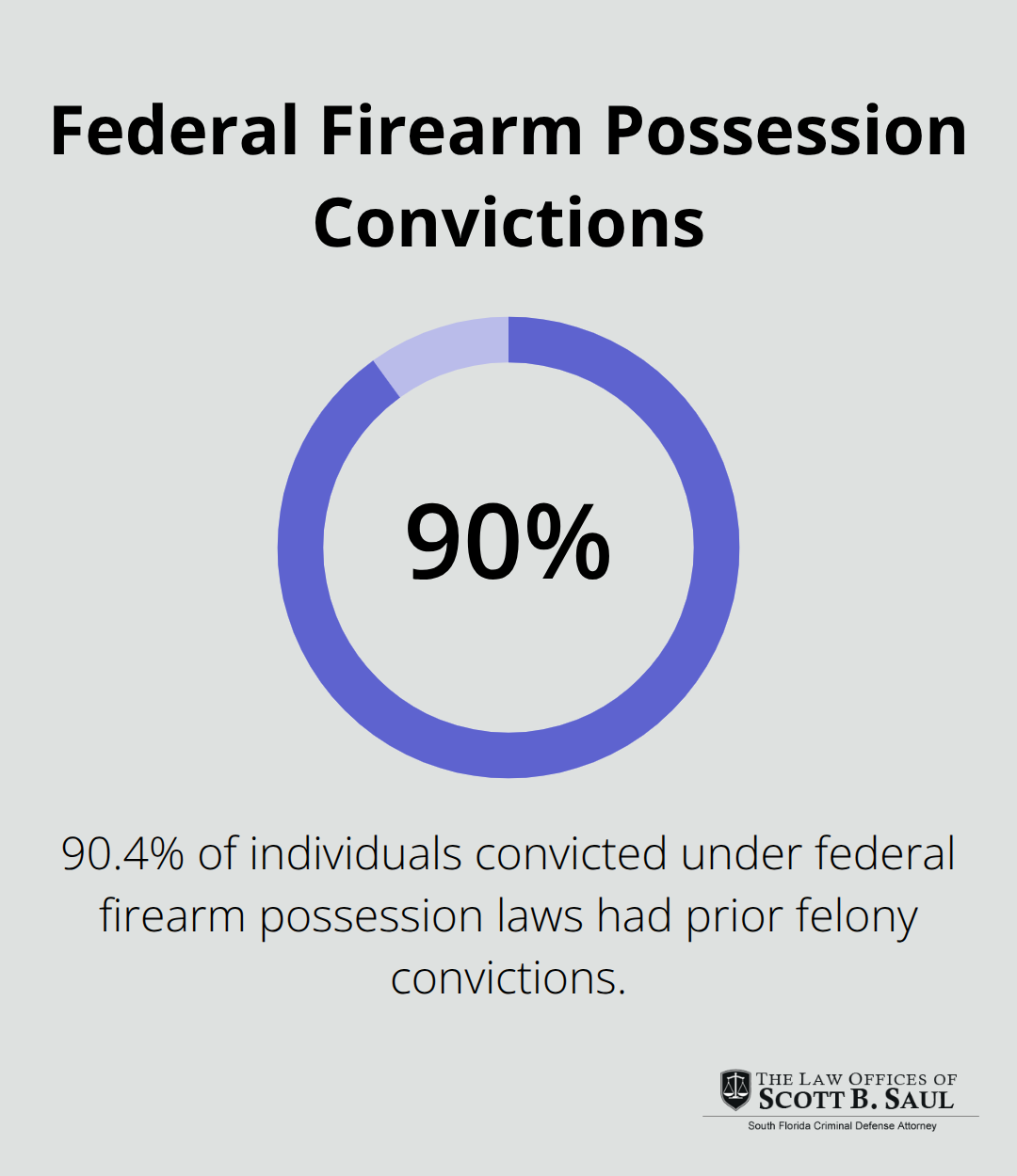Pie chart showing 90.4% of federal firearm possession convictions involve individuals with prior felony convictions - felony gun possession sentence
