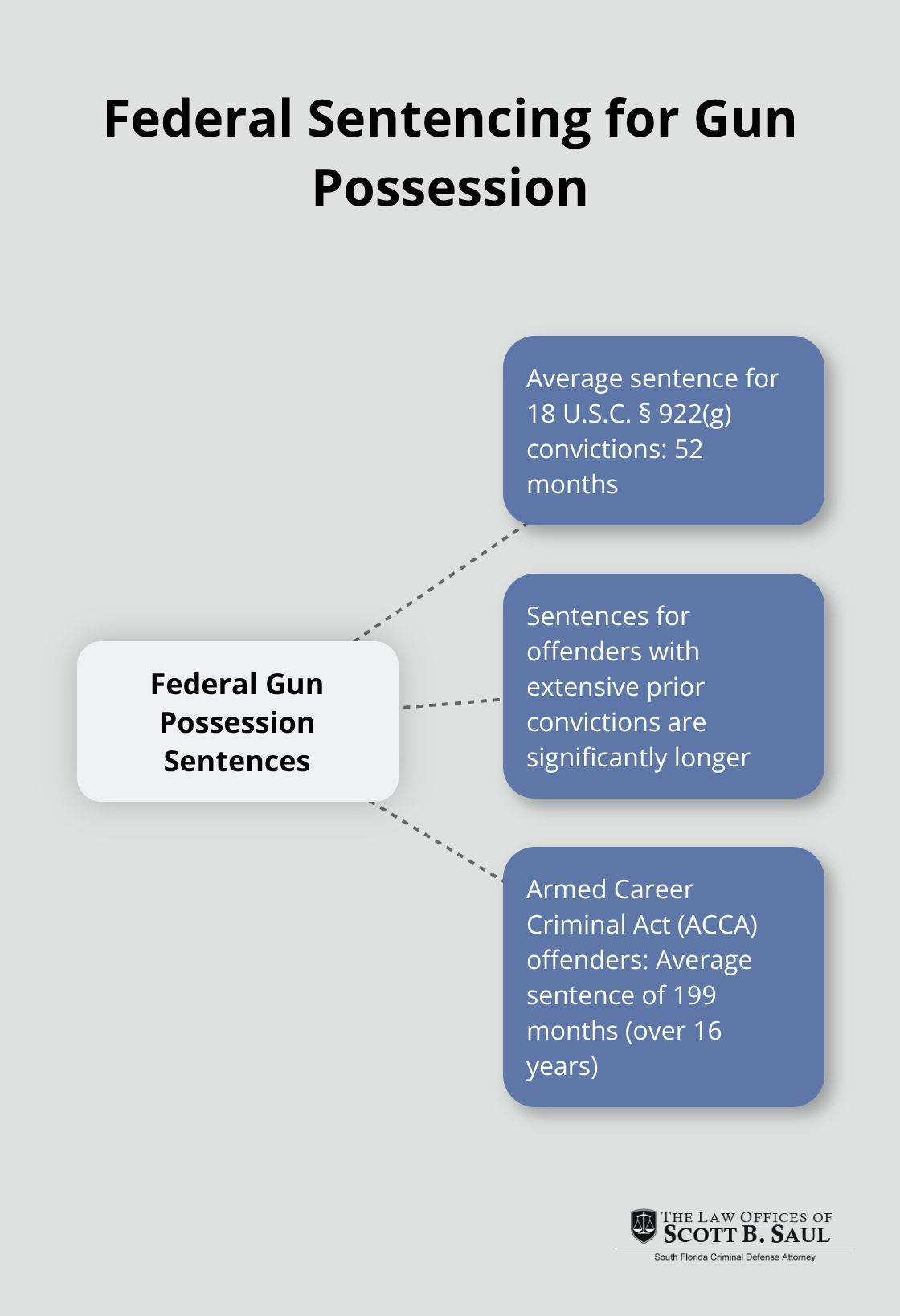 Hub and spoke chart showing average sentences for federal gun possession convictions, with a central average and longer sentences for ACCA offenders