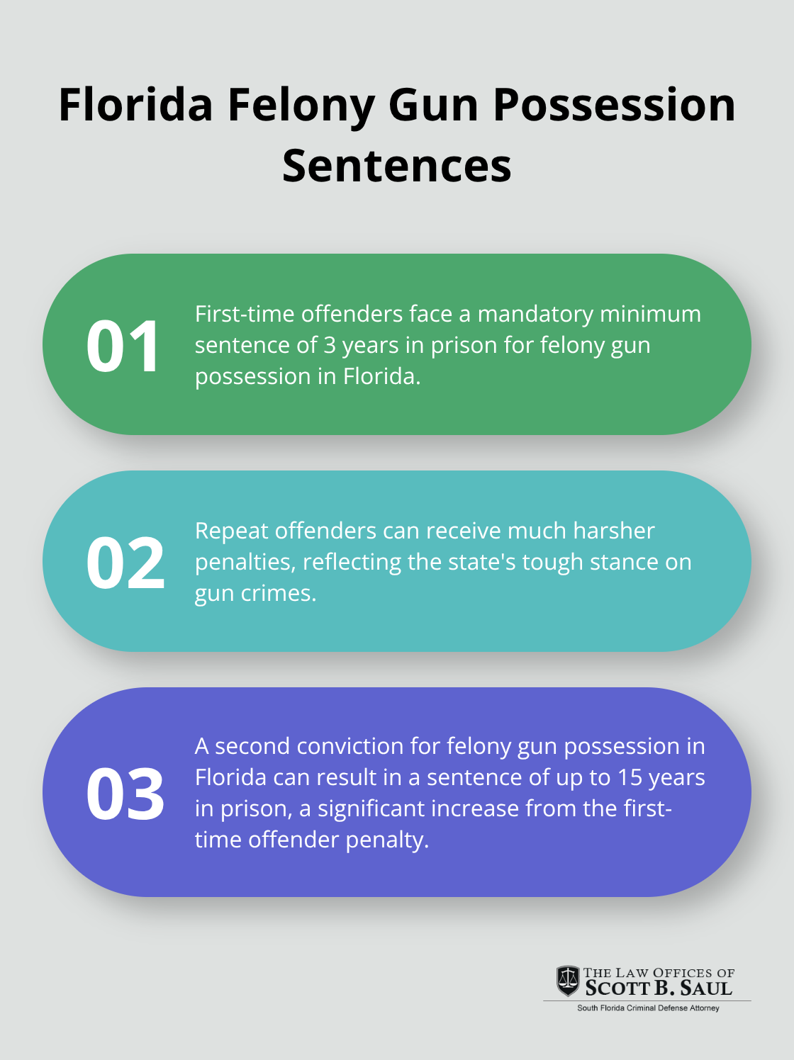 Ordered list chart comparing sentences for first-time and repeat offenders in Florida for felony gun possession - felony gun possession sentence
