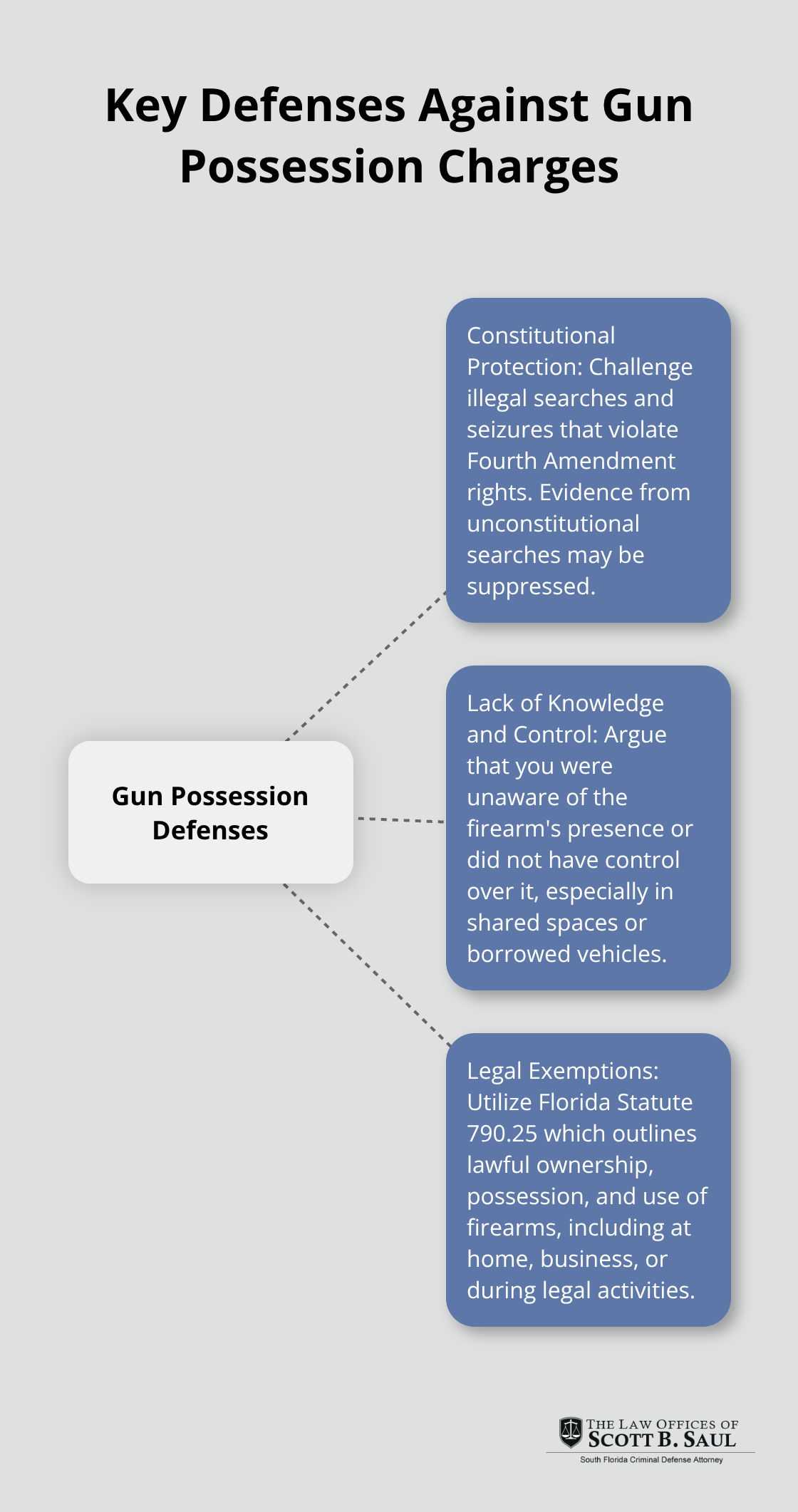A hub and spoke chart illustrating main defenses against gun possession charges in Florida, including constitutional protection, lack of knowledge and control, and legal exemptions.