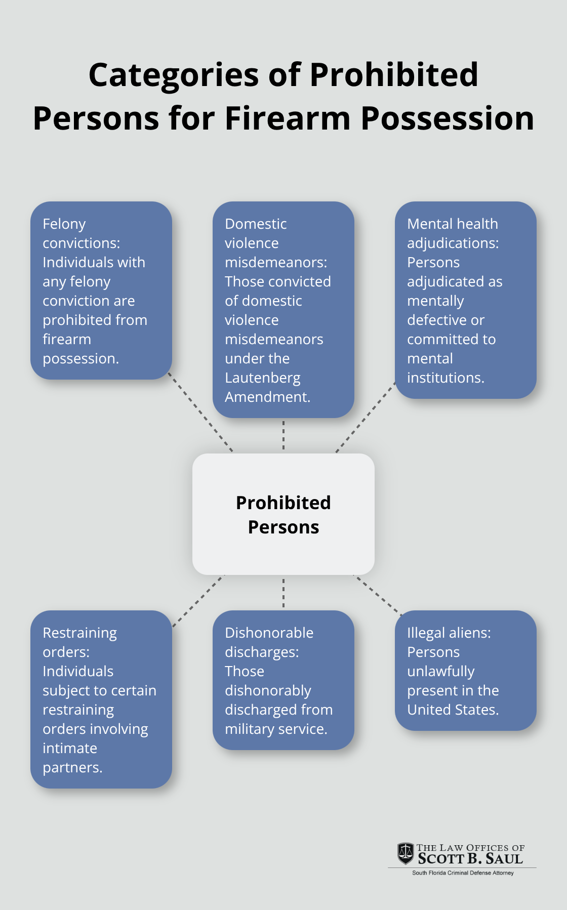 Hub and spoke chart showing 9 categories of people prohibited from possessing firearms under federal law