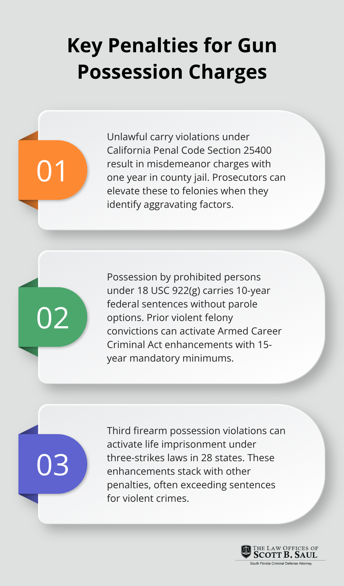 Ordered list chart showing three key penalties for gun possession charges - gun possession meaning