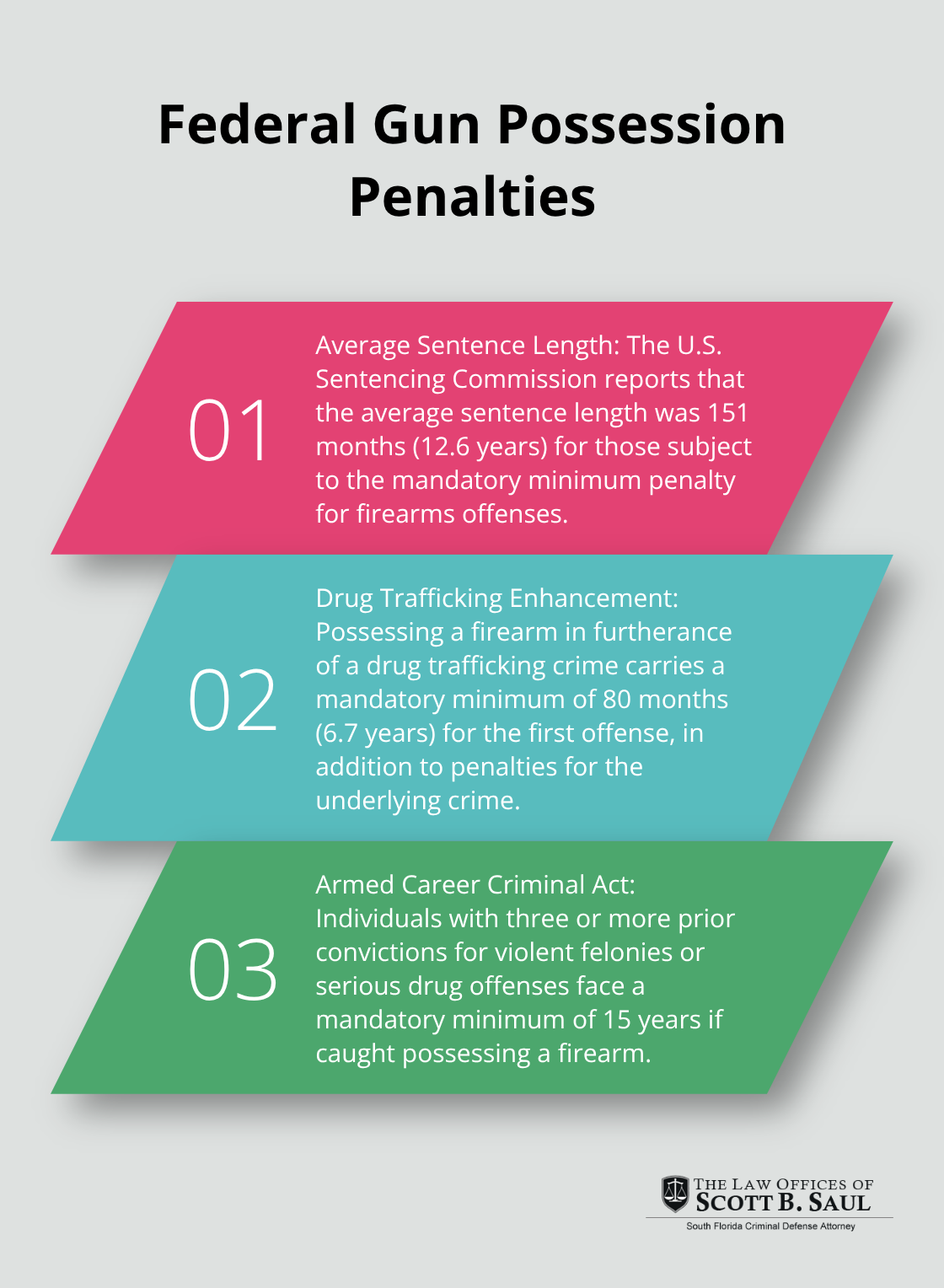 An ordered list chart highlighting three key points about federal gun possession penalties: average sentence length, mandatory minimum for drug trafficking with a firearm, and enhanced penalties under the Armed Career Criminal Act. - how many years for gun possession