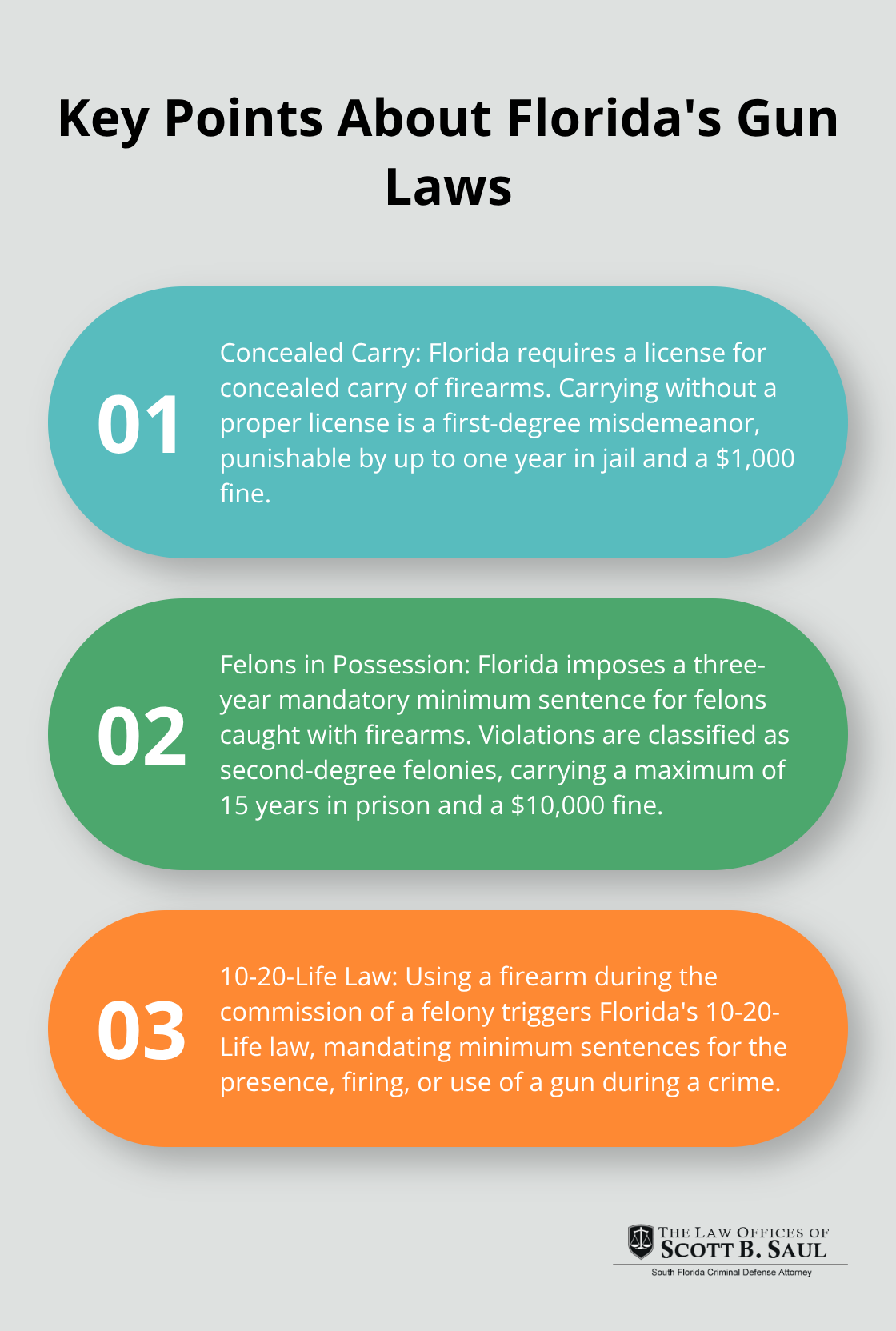 An ordered list chart highlighting three key points about Florida's gun laws: strict concealed carry regulations, harsh penalties for felons in possession, and the 10-20-Life law for using firearms during felonies. - how many years for gun possession