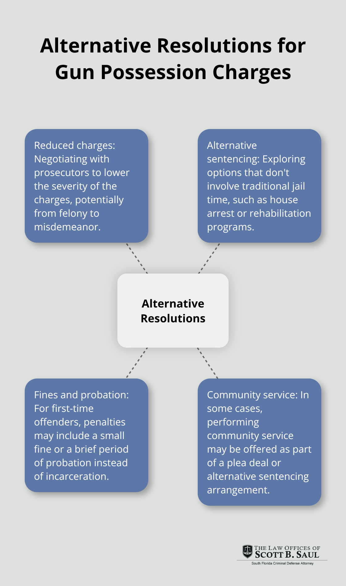 Hub and spoke chart showing alternative resolutions for gun possession charges, including reduced charges, alternative sentencing, fines, probation, and community service.