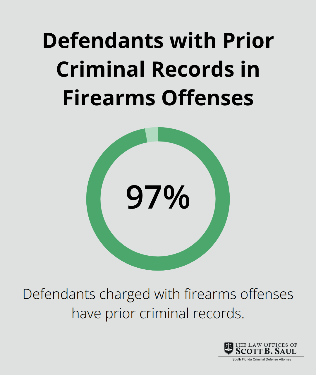 Pie chart showing 97% of defendants charged with firearms offenses have prior criminal records