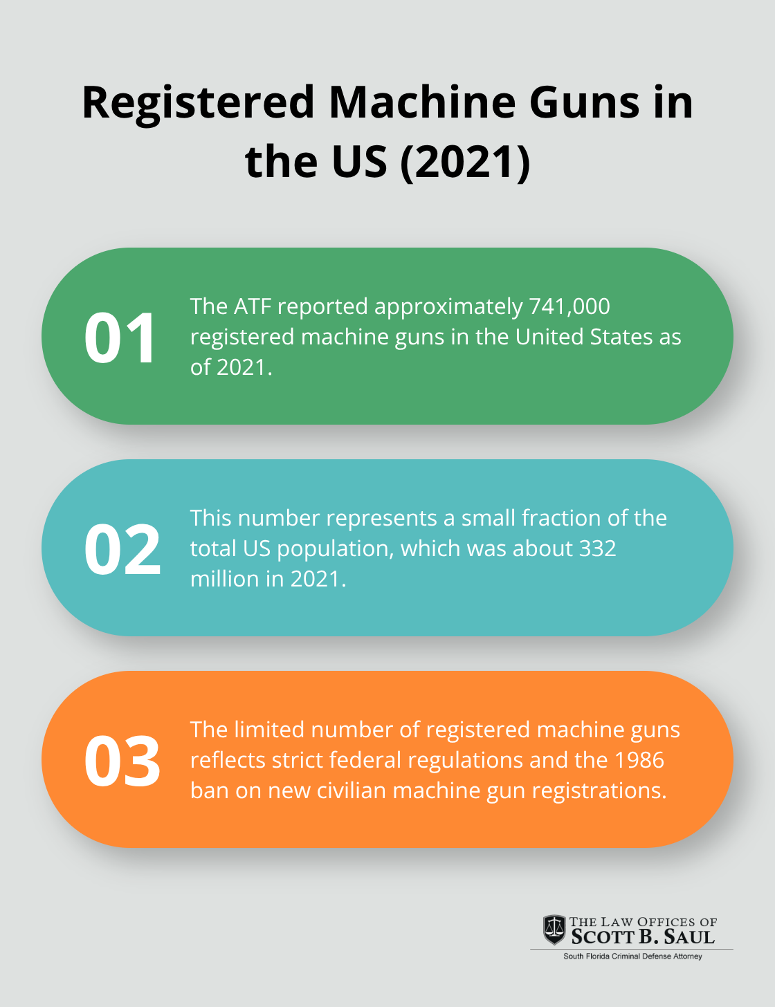 Chart showing key facts about registered machine guns in the US as of 2021 - unlawful possession of a machine gun