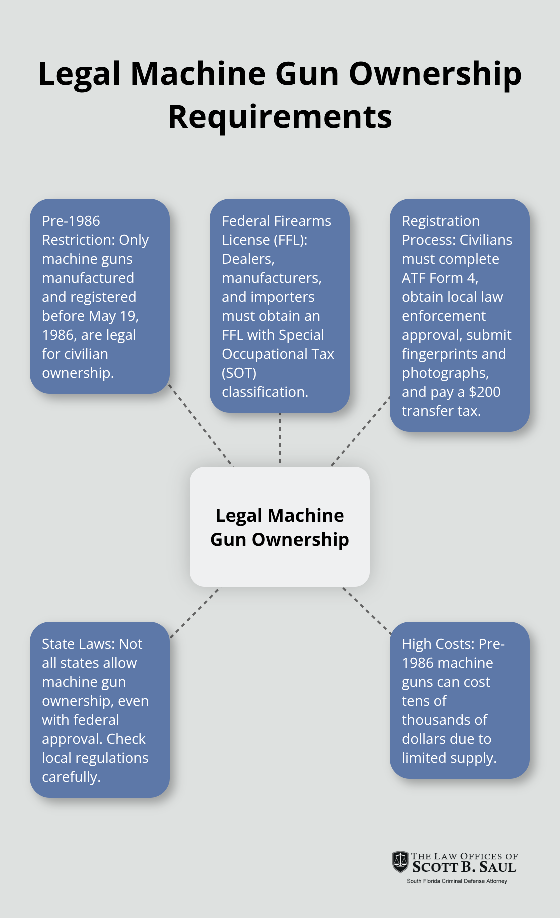 Hub and spoke chart showing key requirements and considerations for legally owning a machine gun in the United States