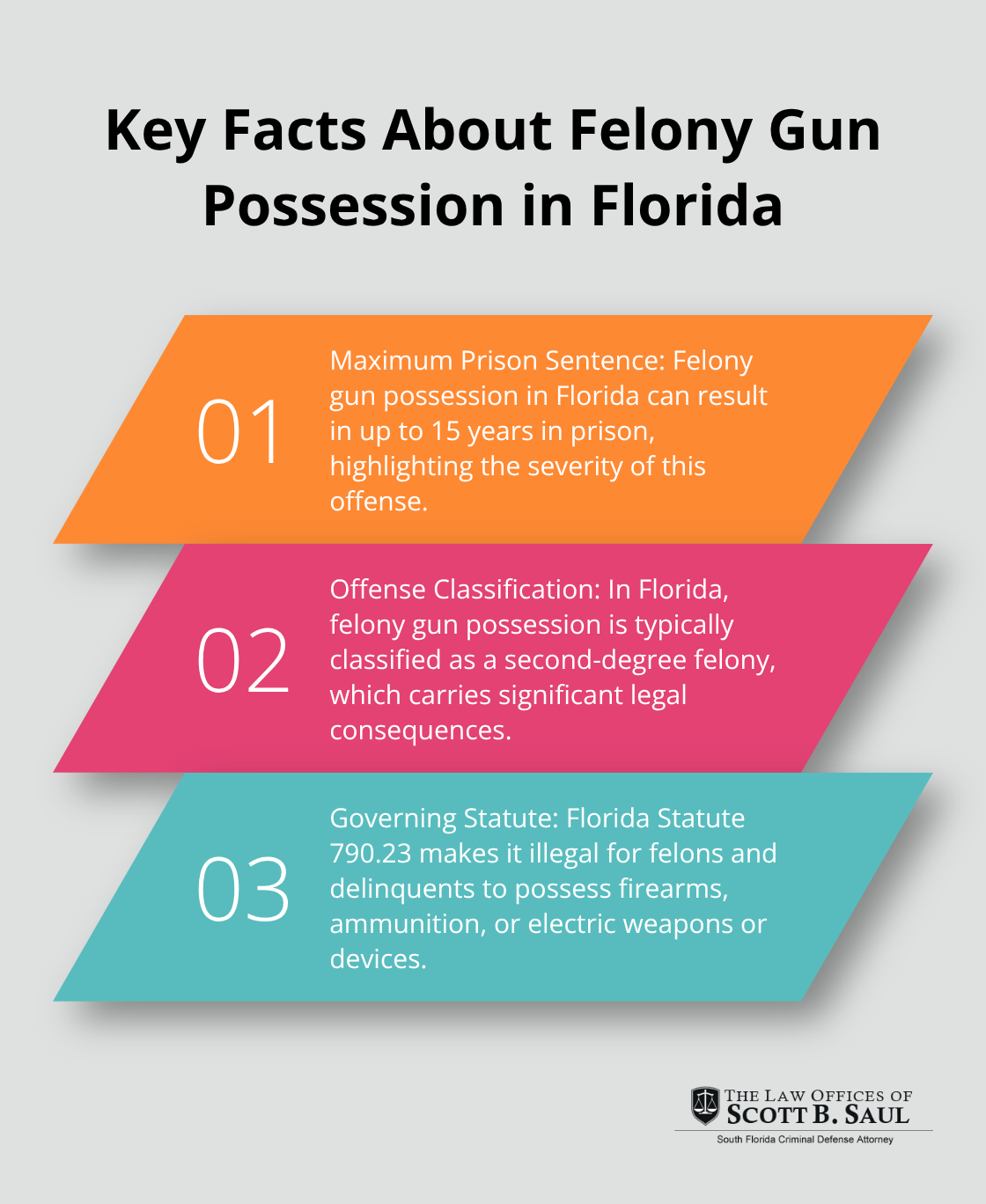 Ordered list chart showing three key facts about felony gun possession in Florida, including maximum prison sentence, classification, and governing statute