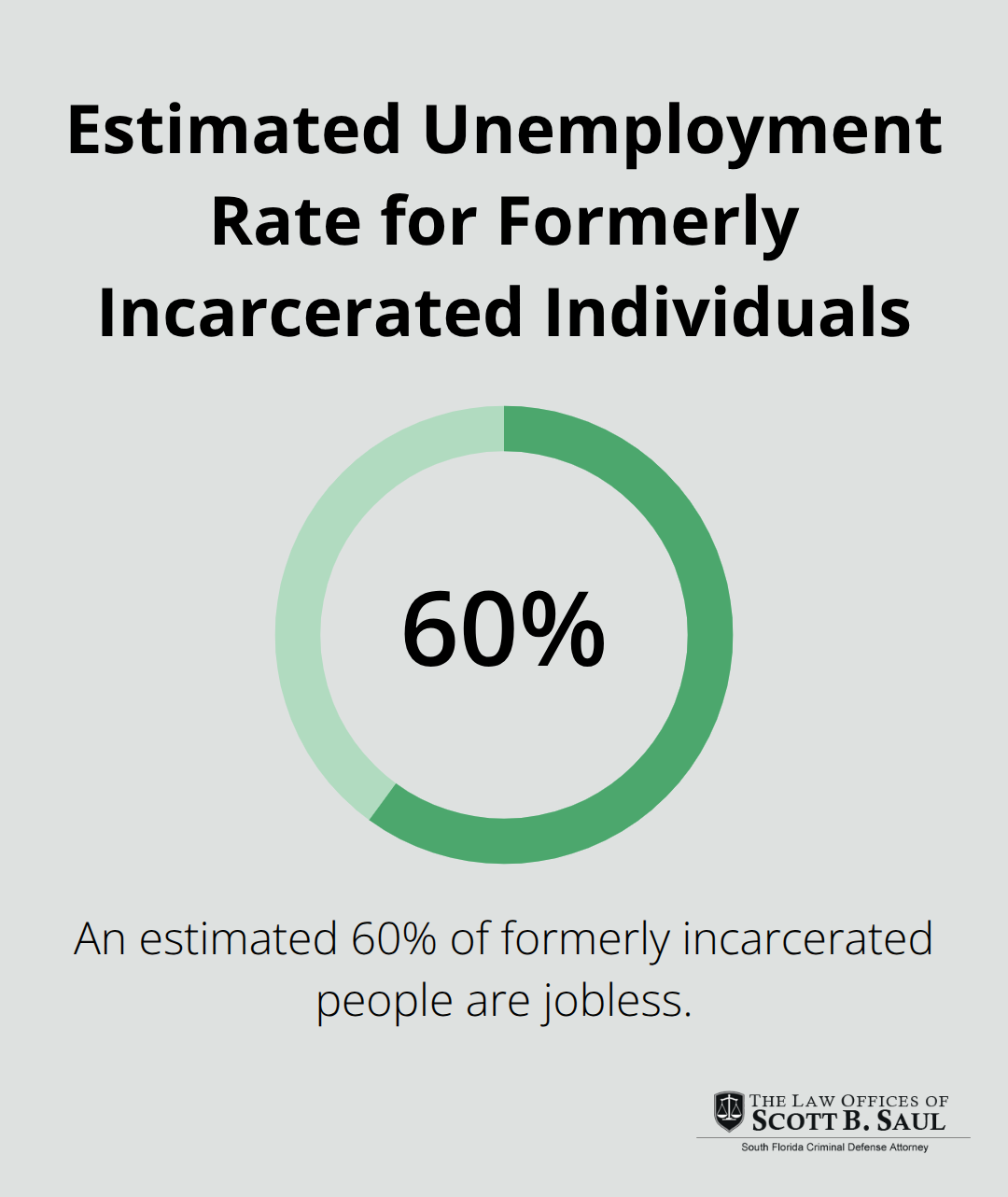 Pie chart showing an estimated 60% unemployment rate among formerly incarcerated individuals - what is felony gun possession