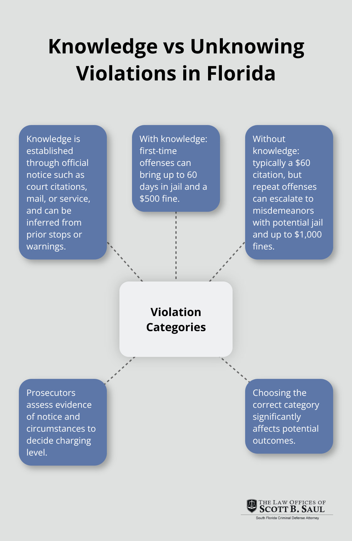 How Florida distinguishes knowledge vs unknowing suspended-license violations and related penalties.