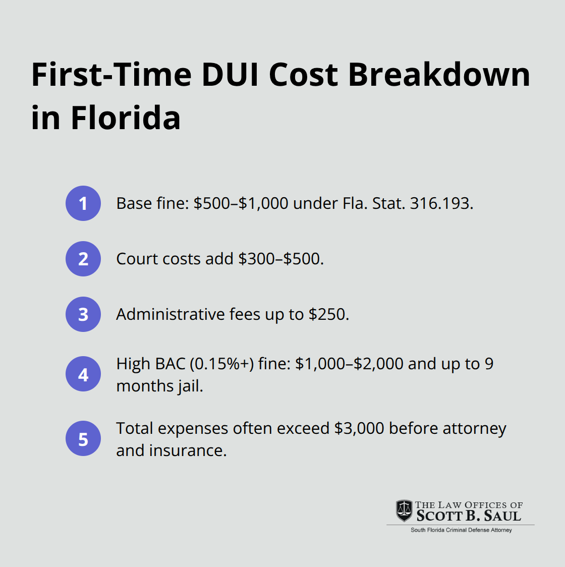 Visual summary of typical first-offense DUI costs in Florida