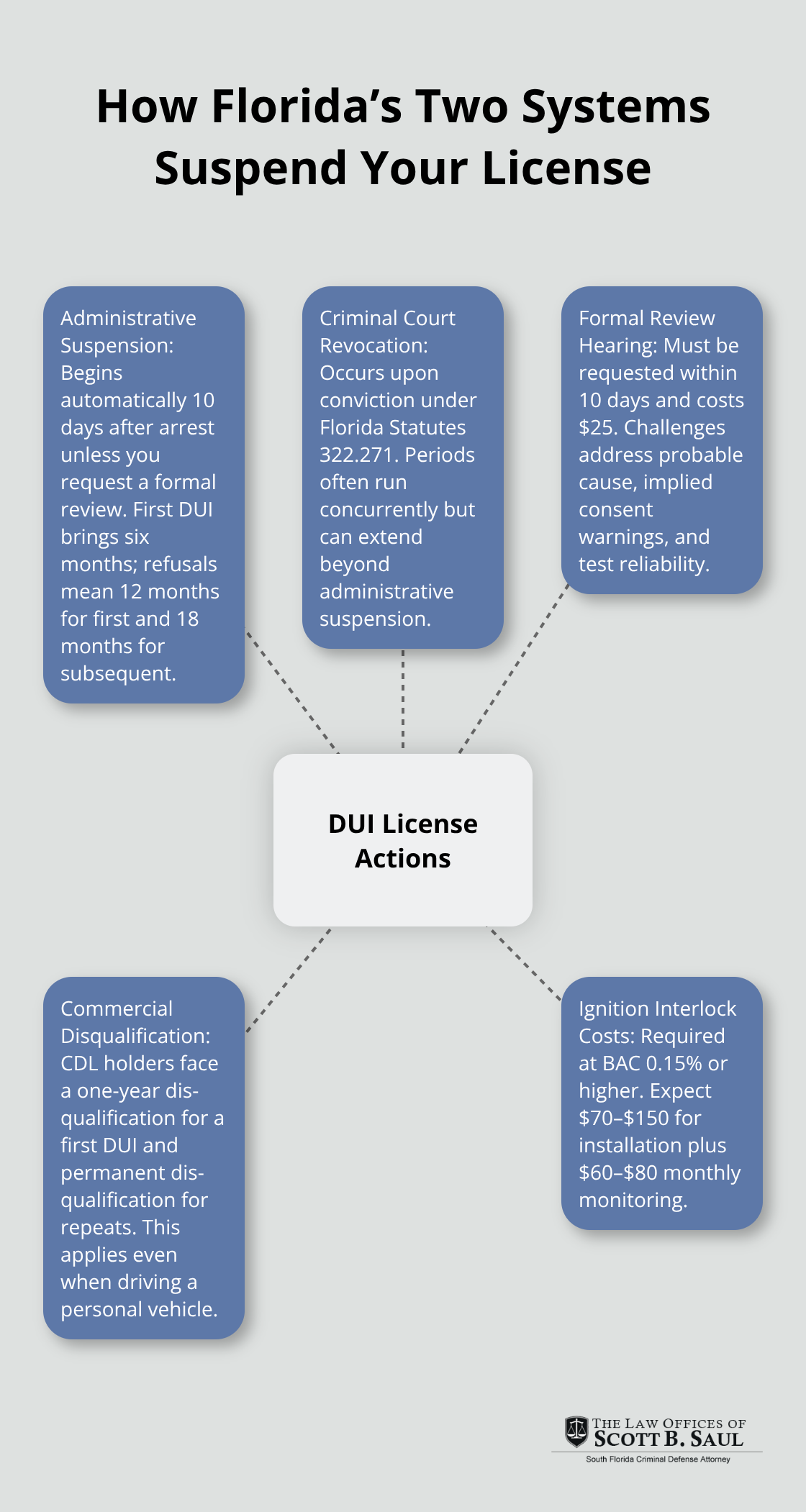 Hub-and-spoke showing administrative vs. criminal license actions in Florida DUIs - dui penalties florida
