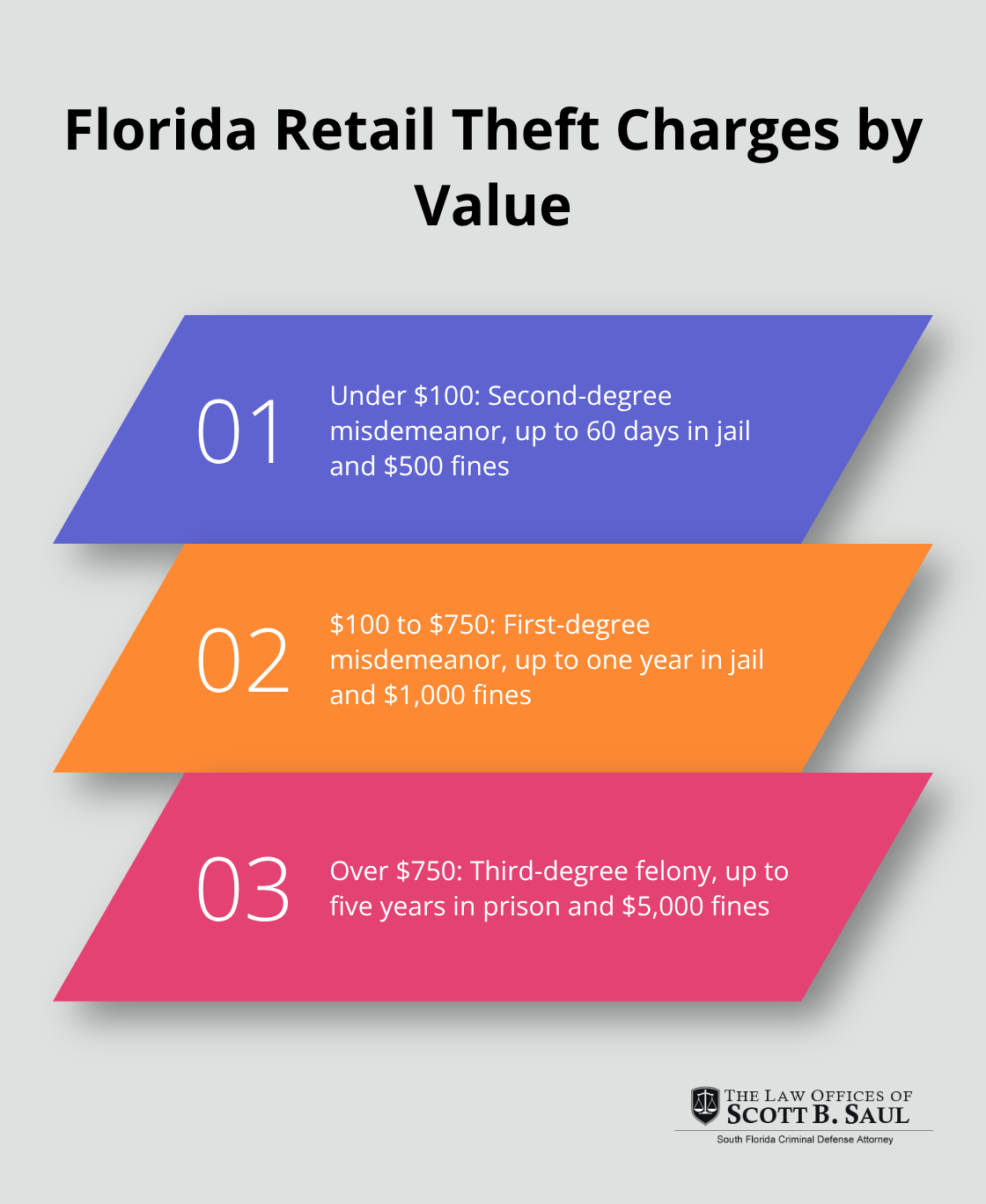 Chart showing three levels of retail theft charges in Florida based on stolen merchandise value - florida retail theft laws