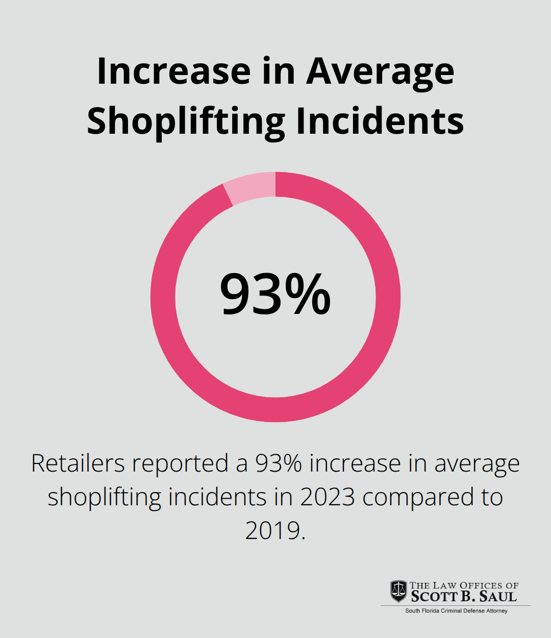 Chart showing 93% increase in average shoplifting incidents from 2019 to 2023