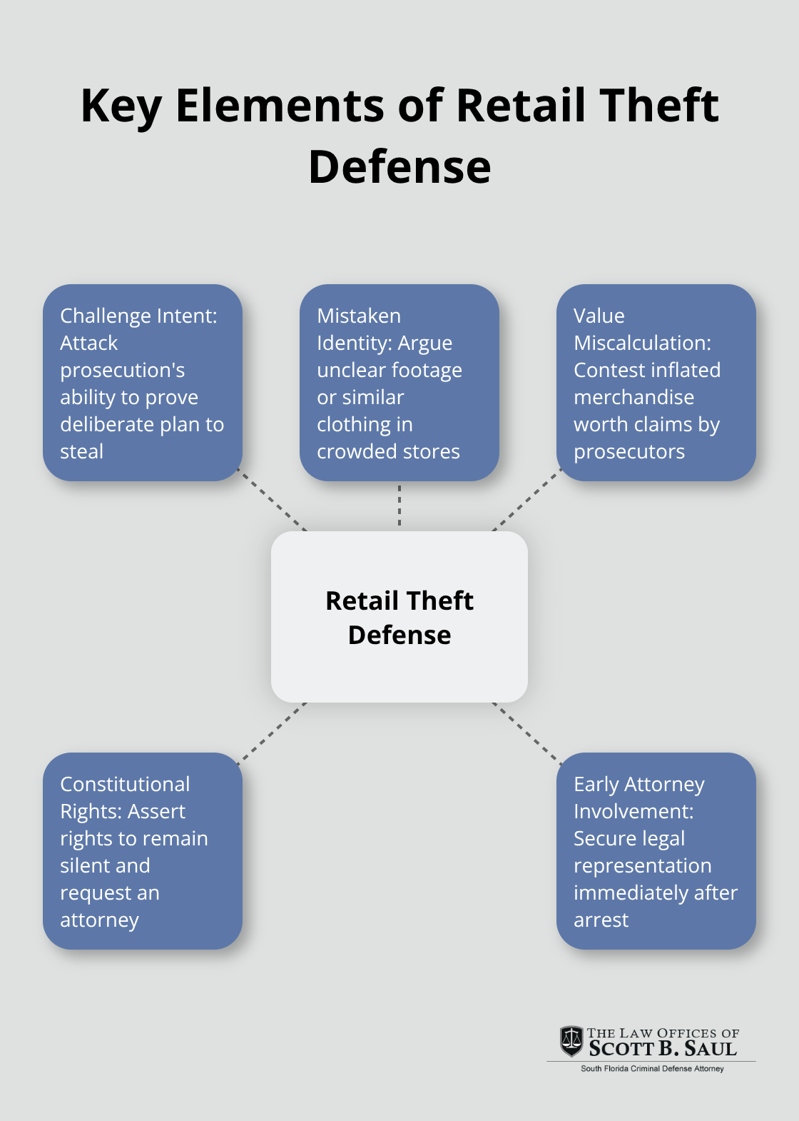 Hub and spoke chart illustrating the main components of a successful retail theft defense strategy - florida retail theft laws