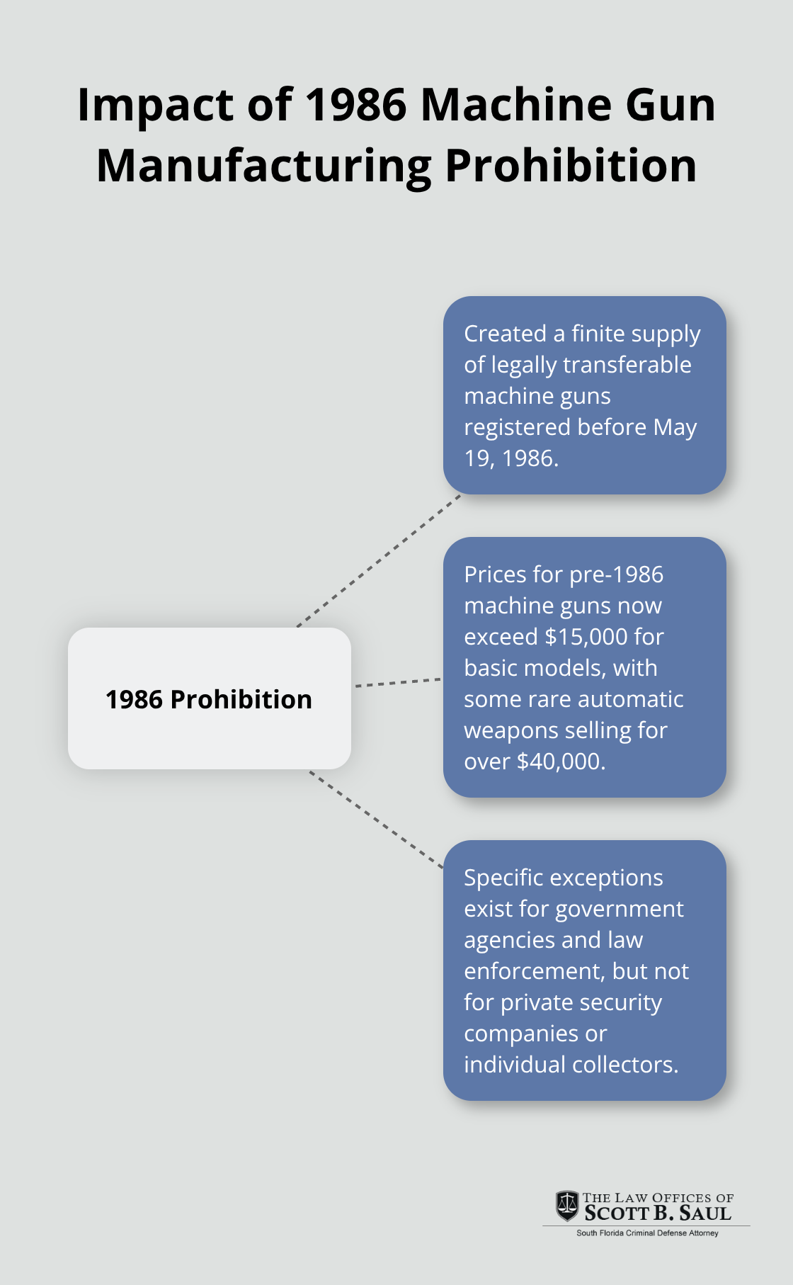 A hub and spoke chart showing the effects of the 1986 machine gun manufacturing prohibition, including limited supply, price increases, and exceptions. - penalty for possession of a machine gun