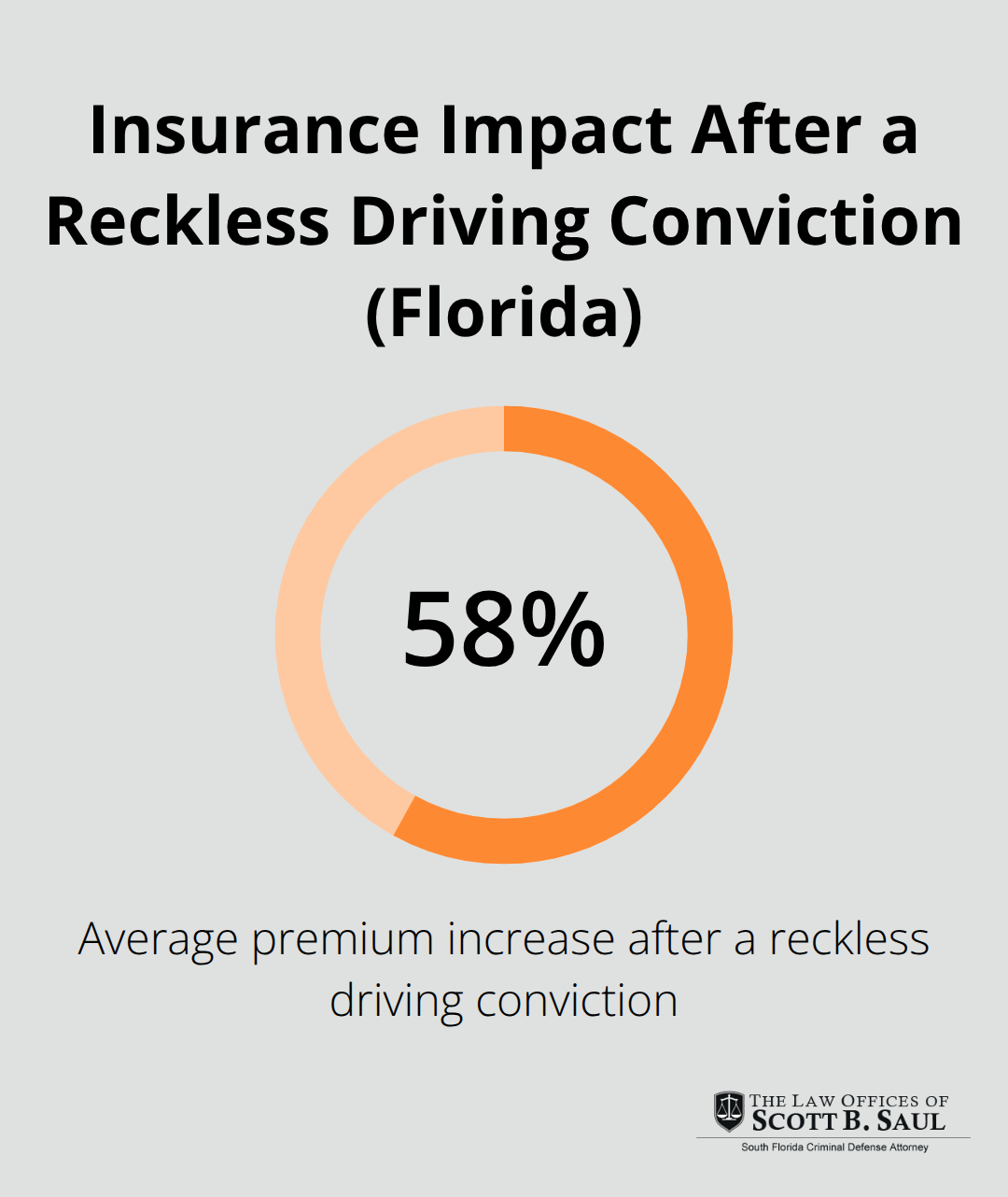 58% average premium increase after a reckless driving conviction in Florida