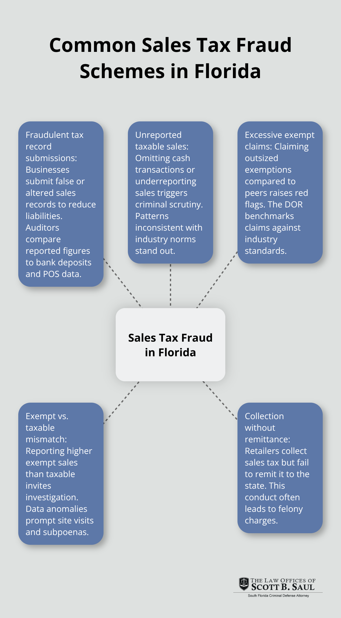 Hub-and-spoke diagram showing common Florida sales tax fraud schemes and investigative focus areas. - tax fraud florida