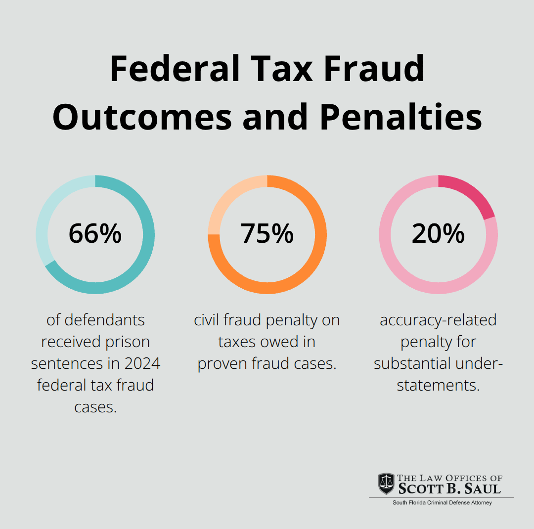 Percentage chart showing prison rate and civil penalty percentages in federal tax fraud cases.