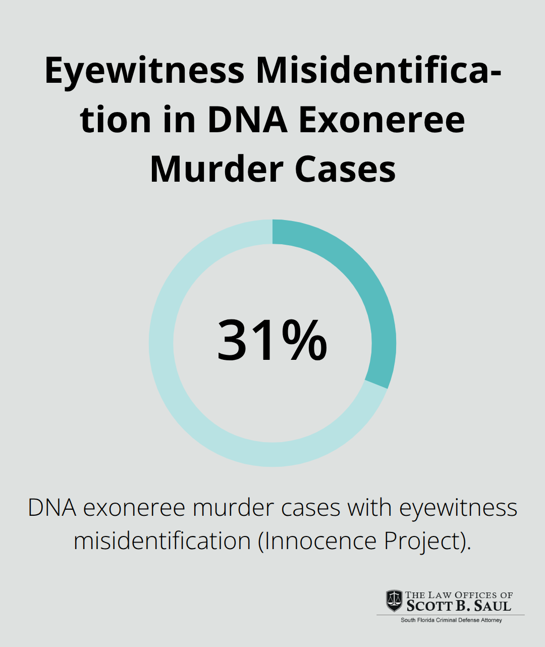 31% of murder cases among DNA exonerees involved eyewitness misidentification.