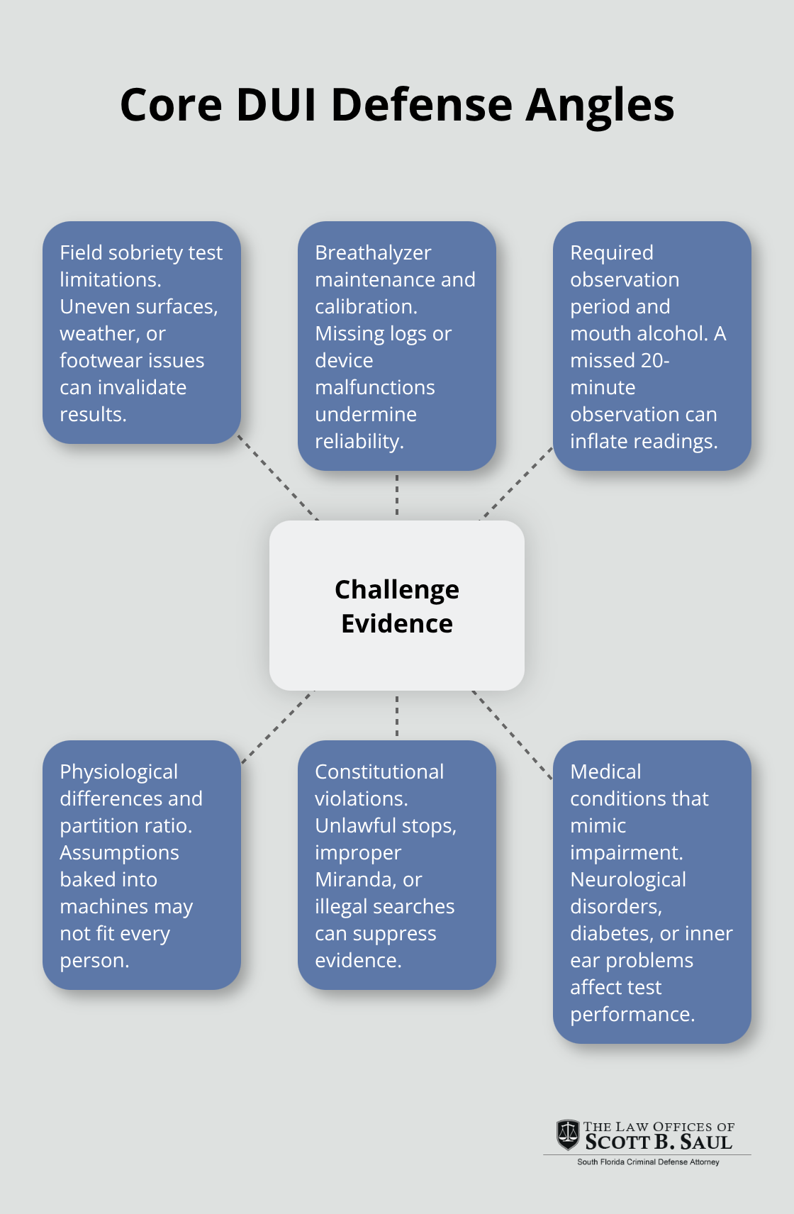 Hub-and-spoke showing key strategies to challenge DUI evidence - florida dui laws
