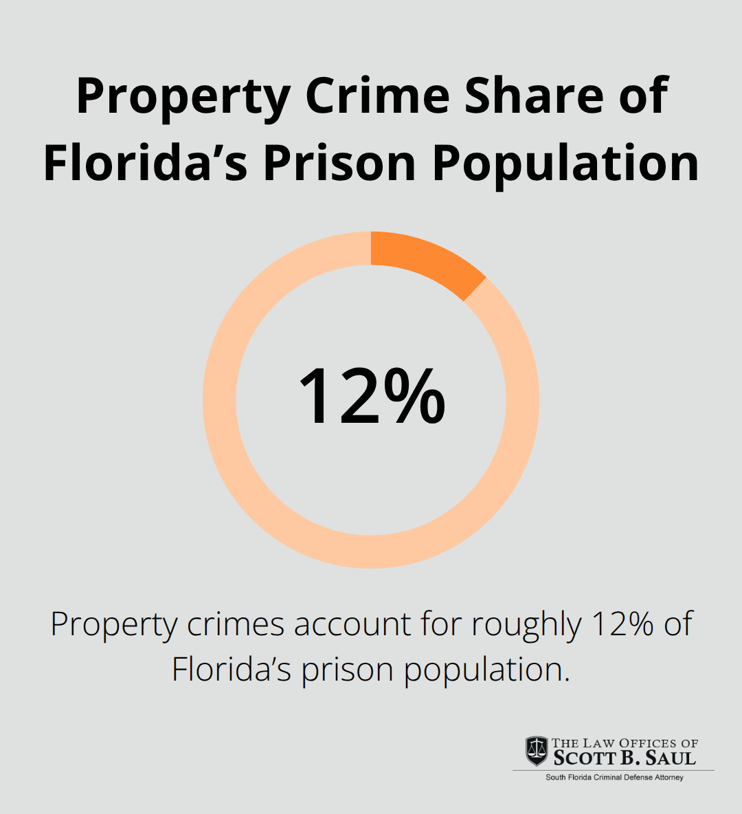 Chart showing the percentage of Florida inmates incarcerated for property crimes - grand theft auto florida