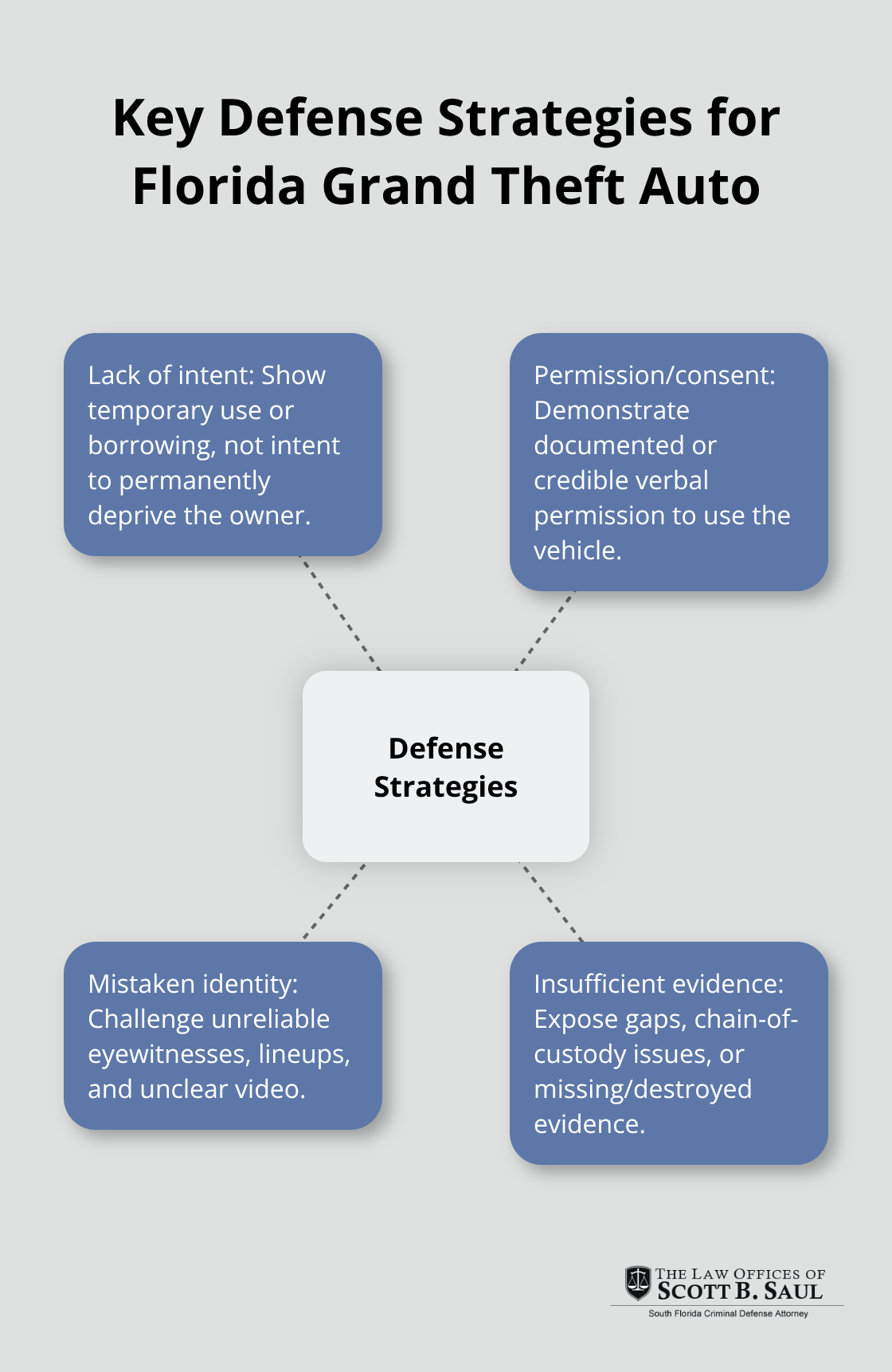Hub-and-spoke diagram showing major defense strategies against Florida grand theft auto charges - grand theft auto florida