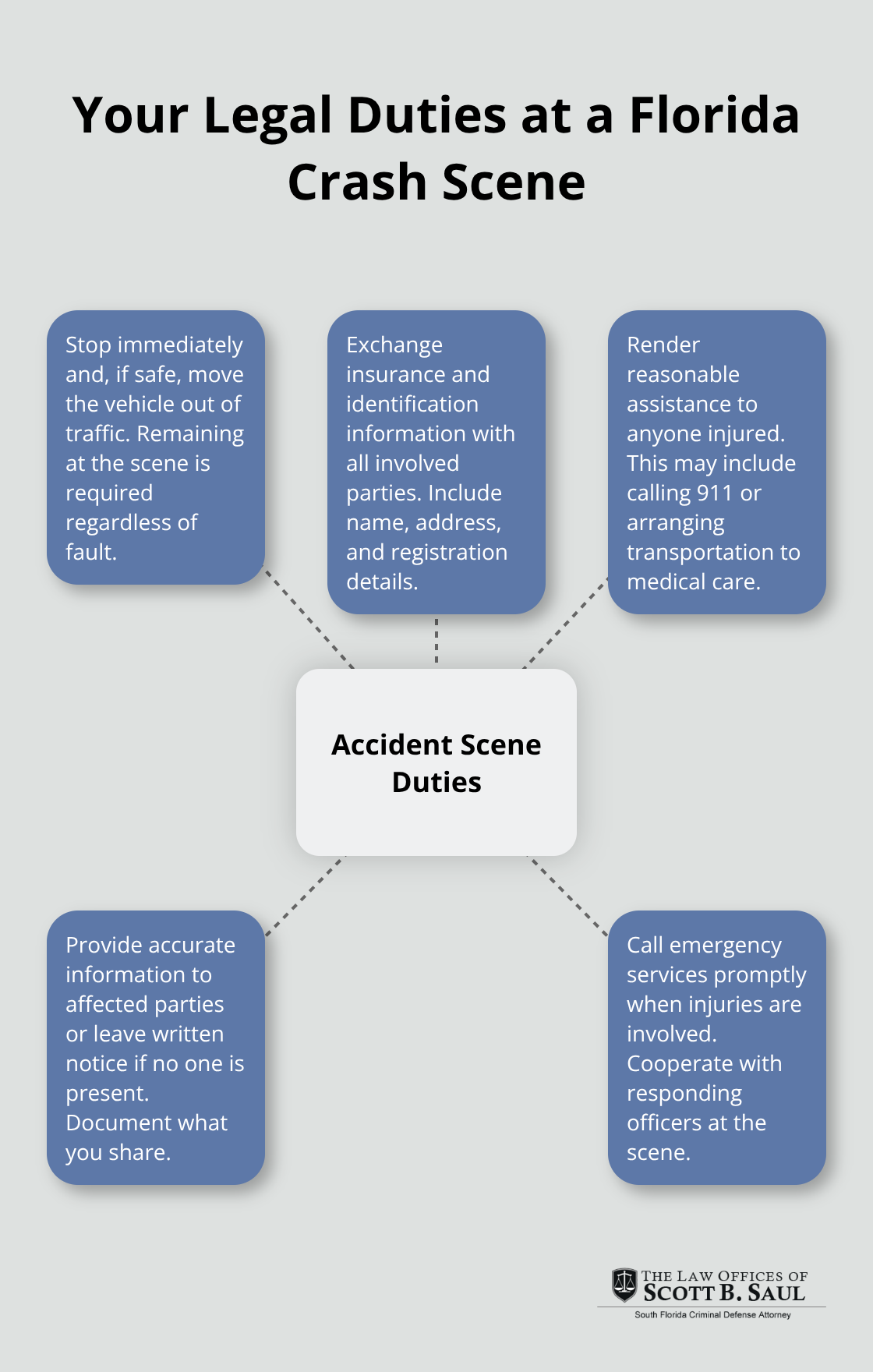 Infographic showing key legal obligations drivers have at a Florida accident scene.