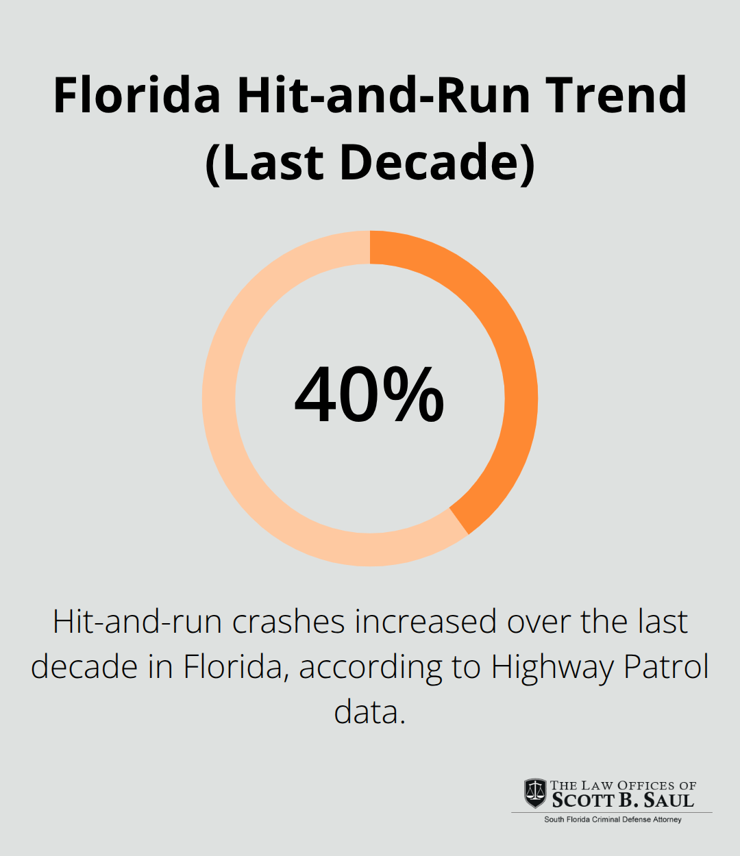 Chart highlighting the 40% increase in Florida hit-and-run crashes over the last decade. - leaving the scene of an accident florida