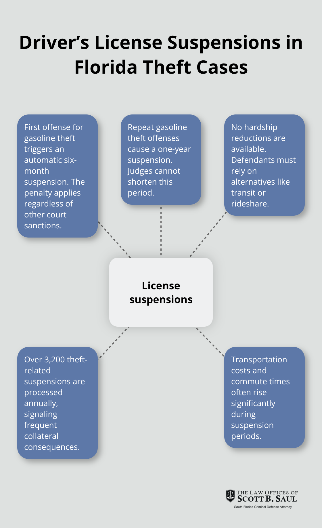 Overview of theft-related driver’s license suspension rules and impacts in Florida. - petit theft florida