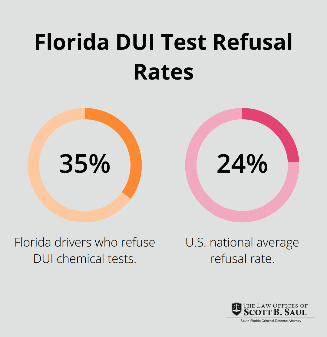 Comparison of Florida DUI test refusal rate to the U.S. national average.