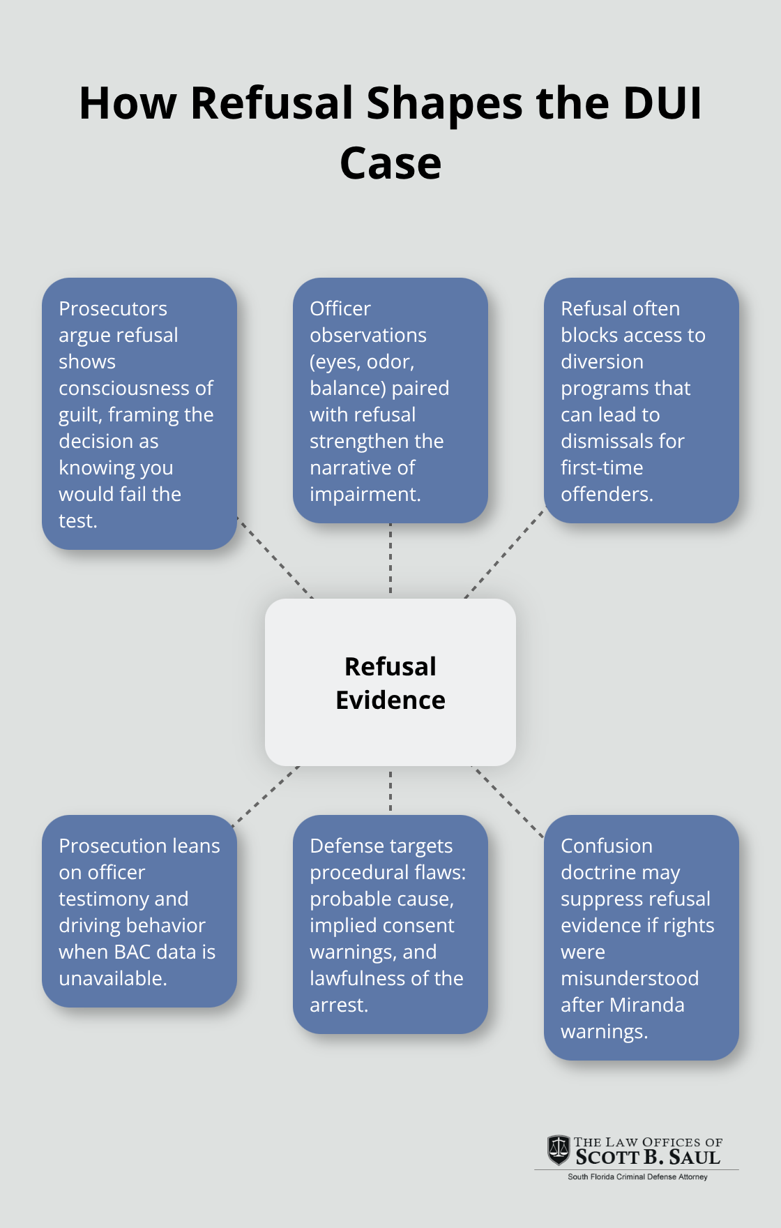 Hub-and-spoke showing how a breathalyzer refusal influences prosecution and defense in a Florida DUI case. - refusing breathalyzer florida