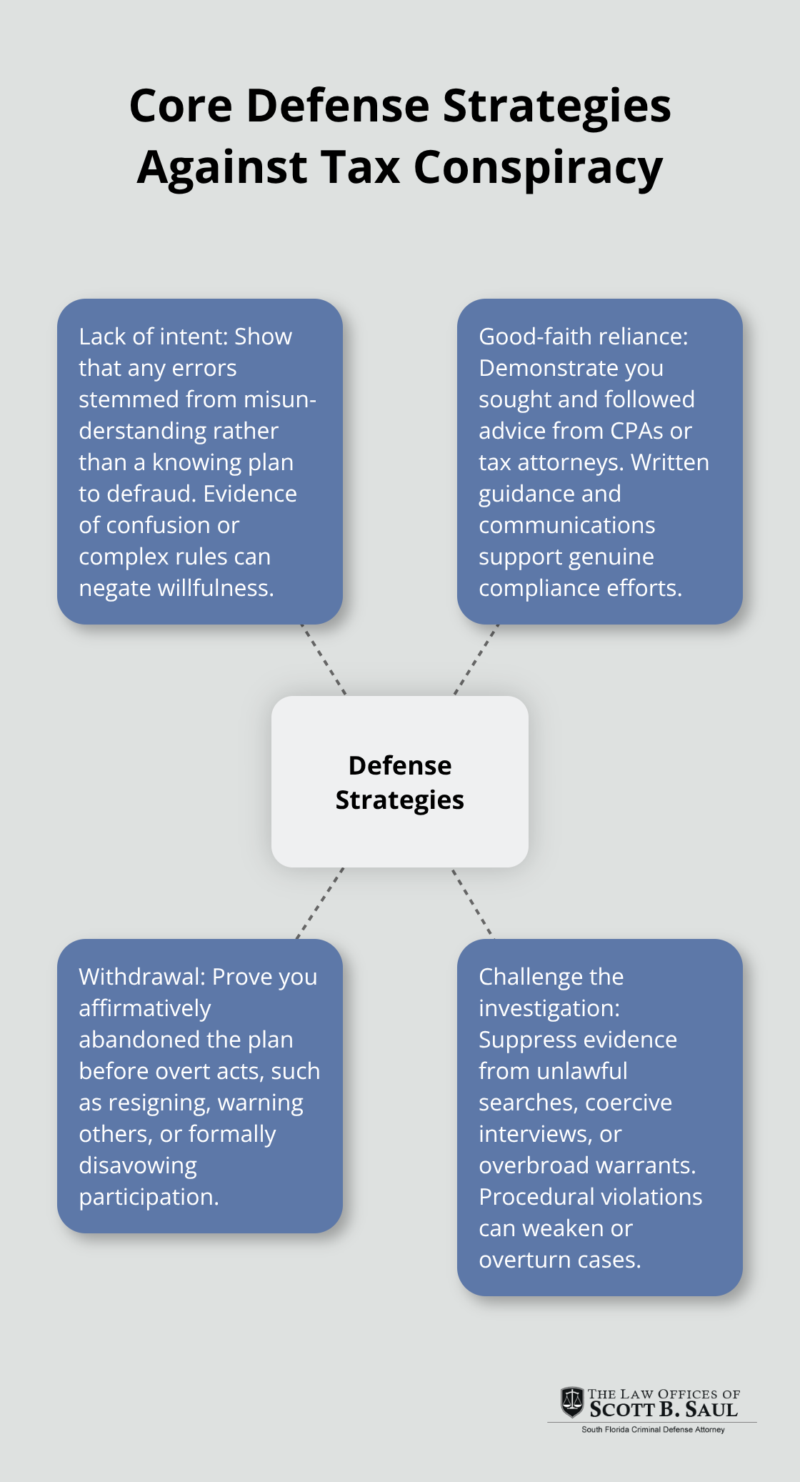 Hub-and-spoke view of key defense strategies in federal tax conspiracy cases.