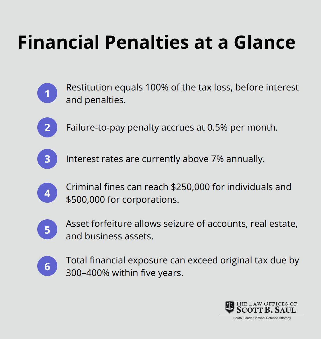 Compact list of restitution, penalties, interest, fines, forfeiture, and escalation in tax crime cases. - conspiracy to commit tax fraud