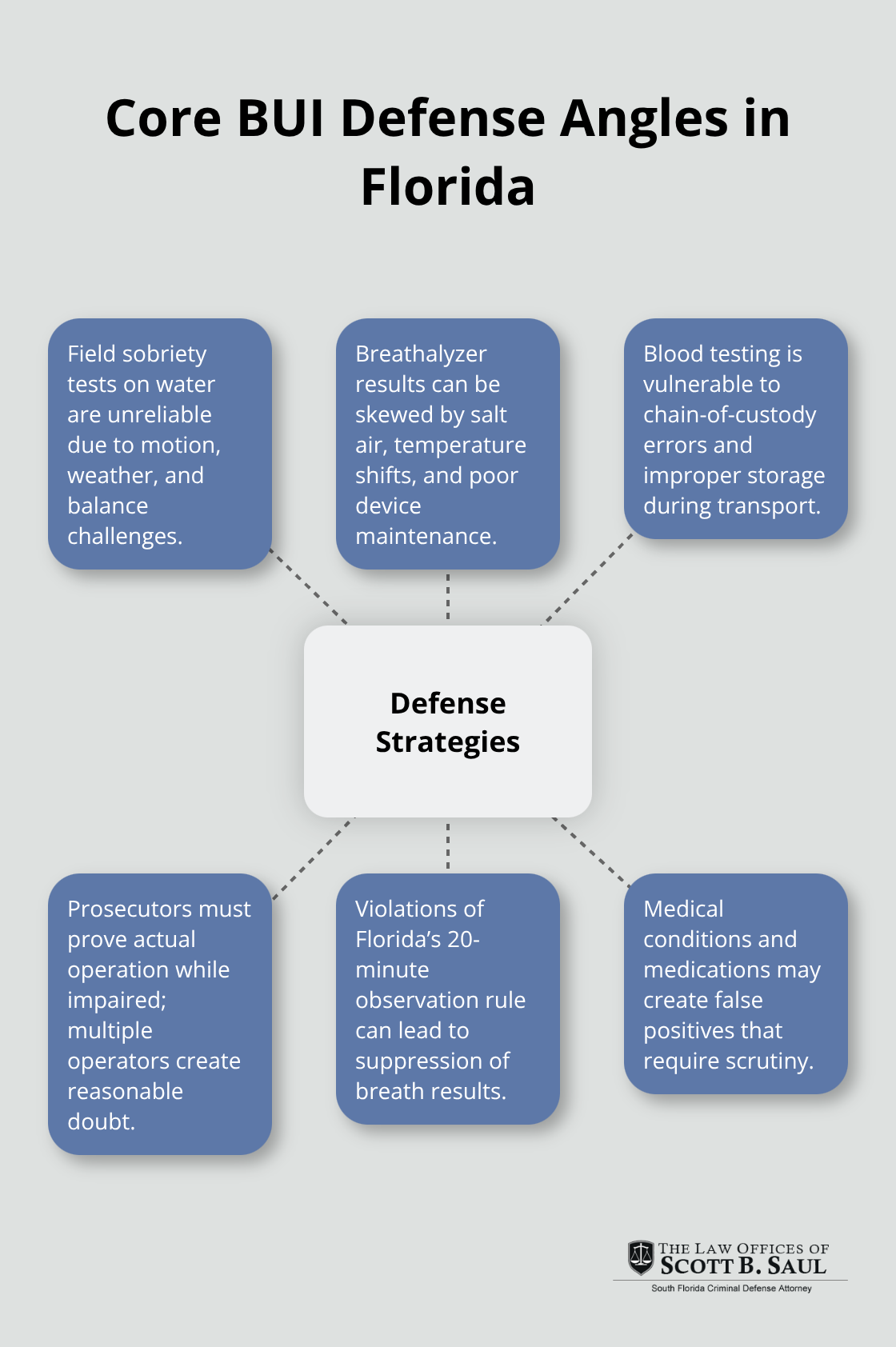 Hub-and-spoke diagram showing key BUI defense strategies including test reliability, equipment issues, operation proof, and observation requirements - florida boating under the influence