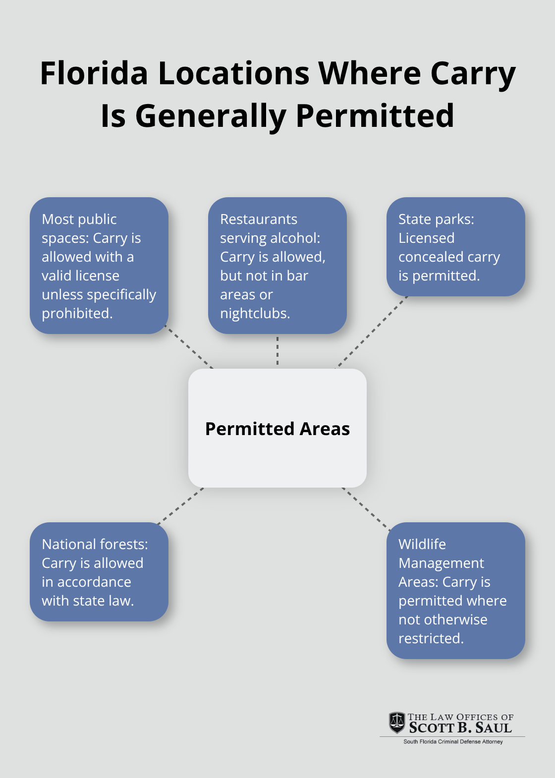 Hub-and-spoke diagram showing Florida locations where concealed carry is typically allowed with a license. - florida concealed gun laws
