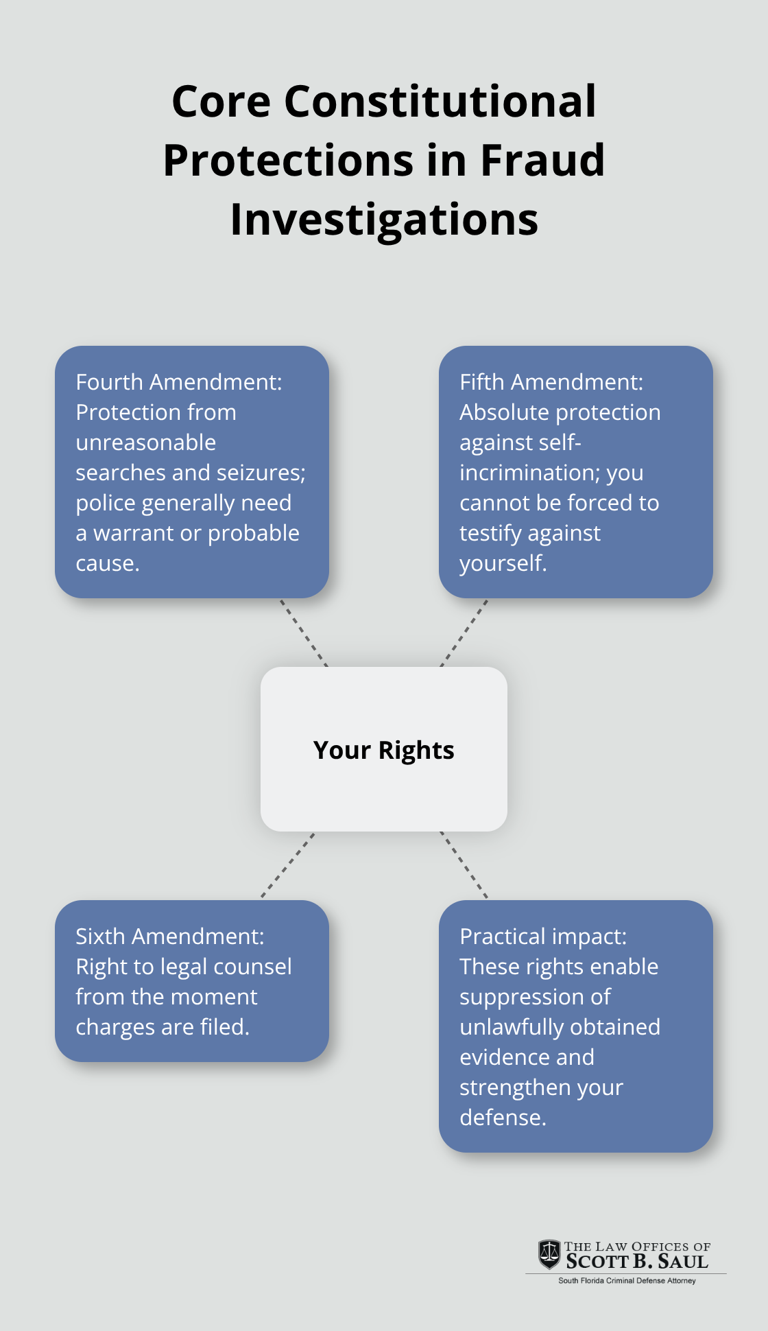 Hub-and-spoke showing the Fourth, Fifth, and Sixth Amendment protections and how they help in credit card fraud cases. - florida credit card fraud