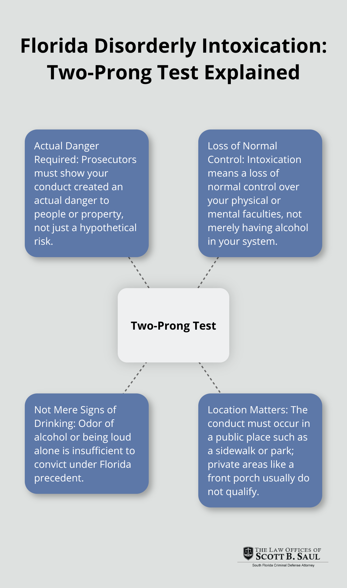 Infographic showing Florida’s two-prong disorderly intoxication standard and related factors - florida public intoxication laws